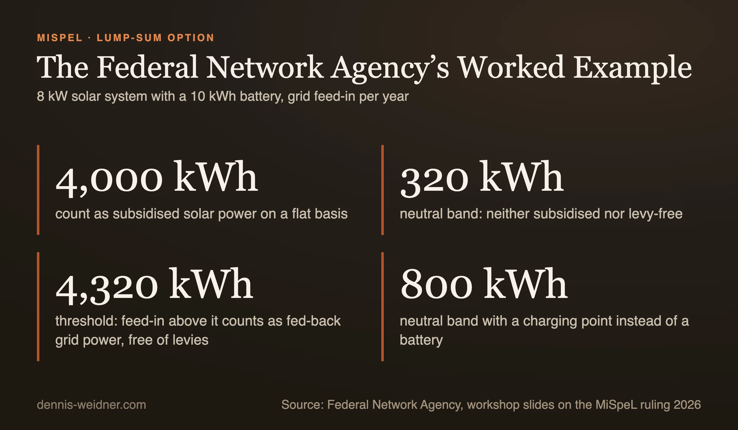 Key figures from the Federal Network Agency worked example for an 8 kW solar system with a 10 kWh battery: 4,000 kWh subsidised solar power, a 320 kWh neutral band, levy-free feed-back above 4,320 kWh, and an 800 kWh neutral band with a charging point instead of a battery