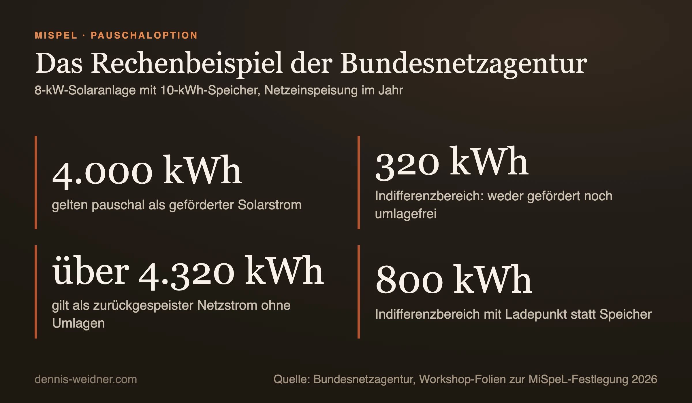 Kennzahlen des Rechenbeispiels der Bundesnetzagentur für eine 8-kW-Solaranlage mit 10-kWh-Speicher: 4.000 kWh geförderter Solarstrom, 320 kWh Indifferenzbereich, darüber ab 4.320 kWh umlagefreie Rückspeisung, mit Ladepunkt statt Speicher 800 kWh Indifferenzbereich