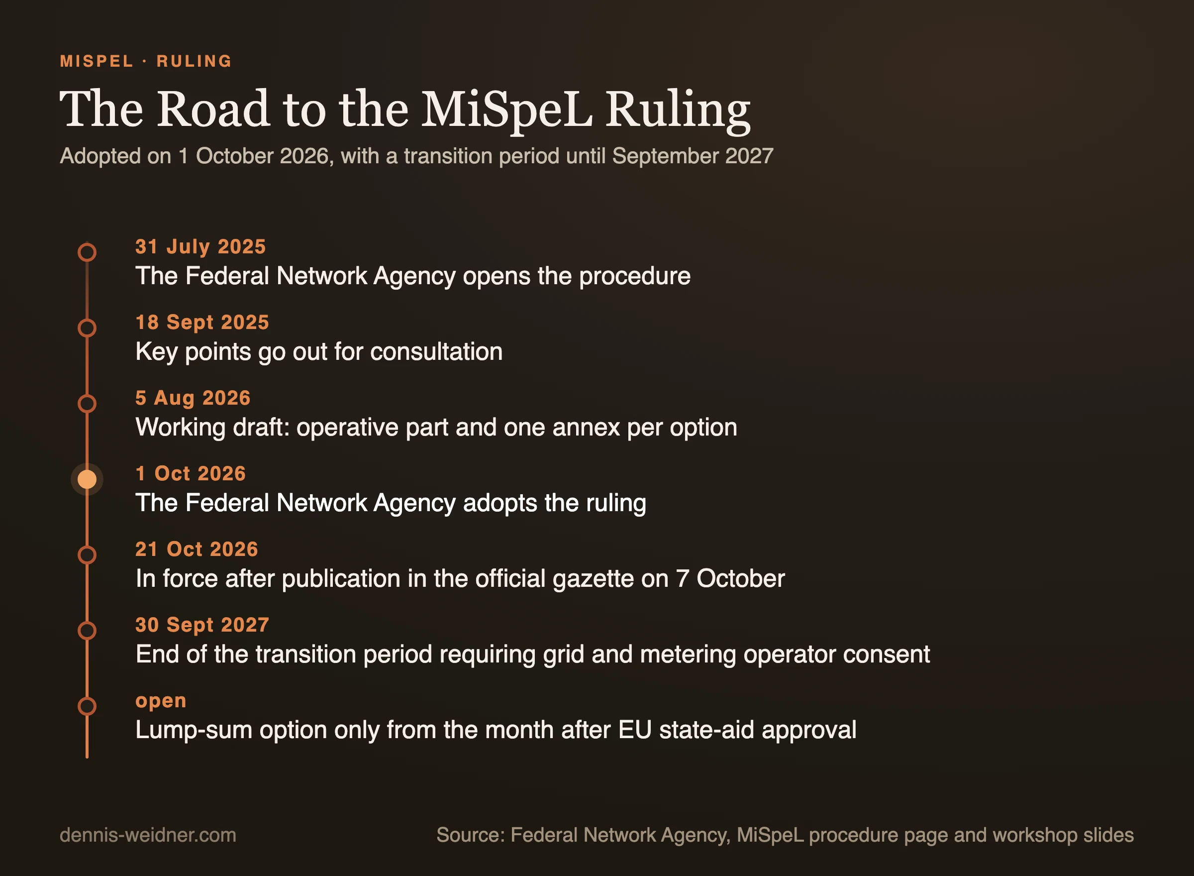 Timeline of the MiSpeL ruling from the opening on 31 July 2025 through the decision on 1 October 2026 to the end of the transition period on 30 September 2027