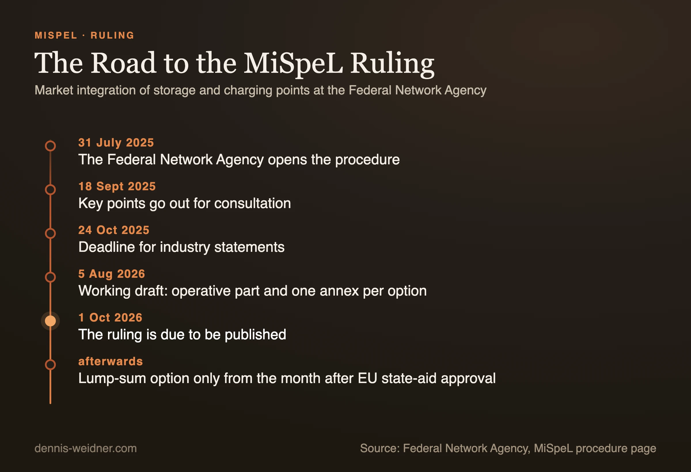 Timeline of the MiSpeL ruling from the opening on 31 July 2025 to the planned publication on 1 October 2026