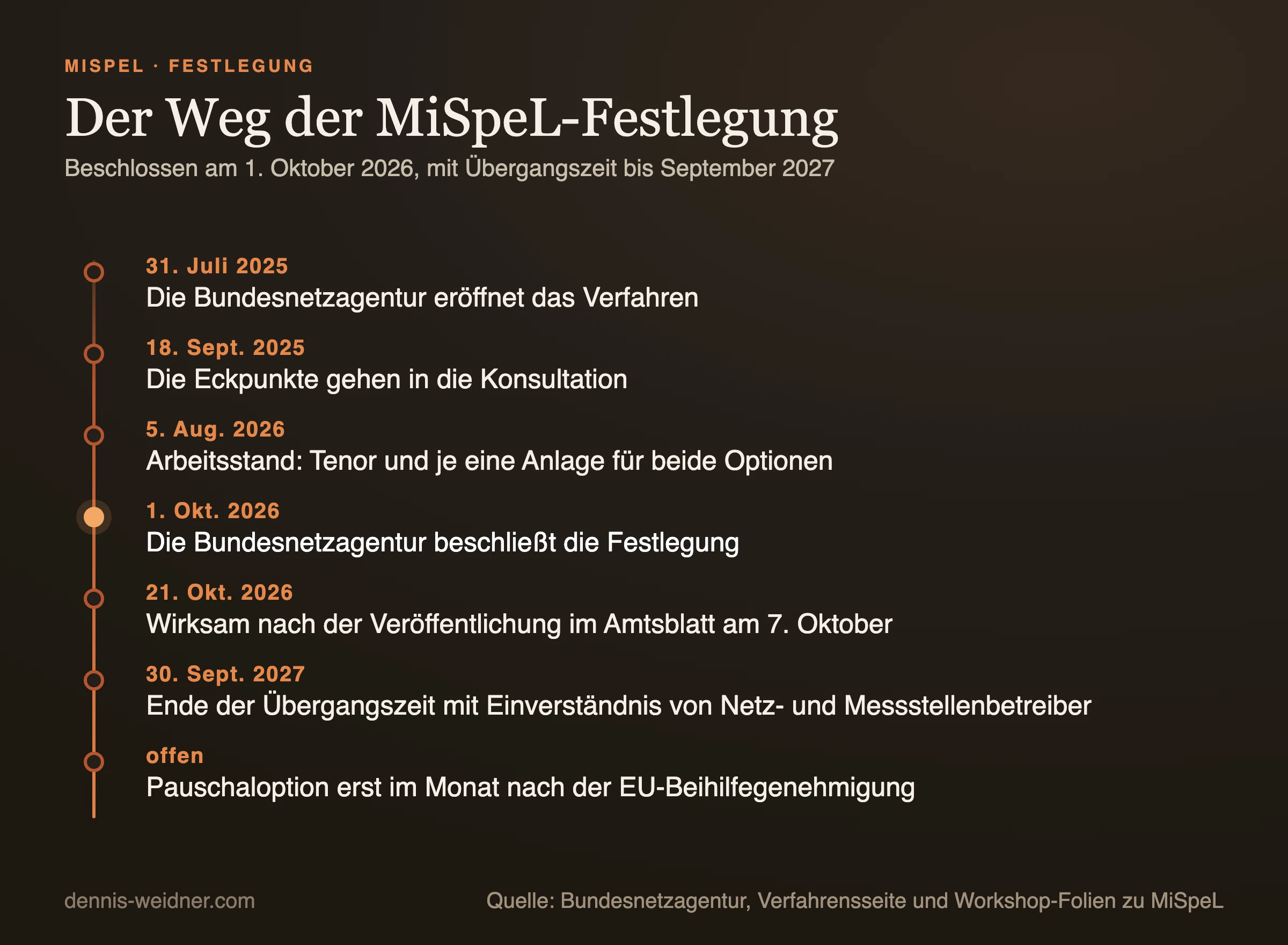 Zeitstrahl der MiSpeL-Festlegung von der Eröffnung am 31. Juli 2025 über den Beschluss am 1. Oktober 2026 bis zum Ende der Übergangszeit am 30. September 2027