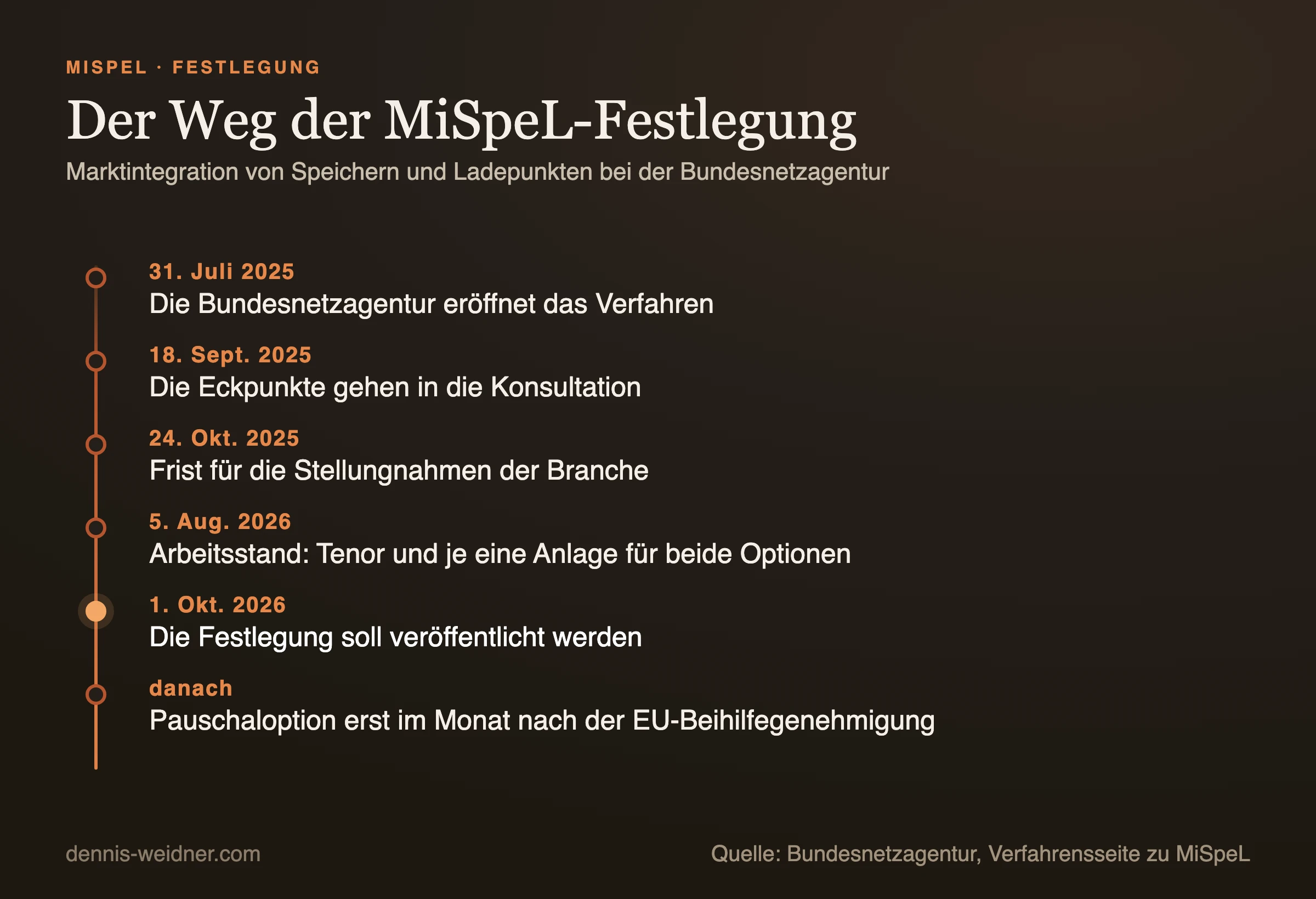 Zeitstrahl der MiSpeL-Festlegung von der Eröffnung am 31. Juli 2025 bis zur geplanten Veröffentlichung am 1. Oktober 2026