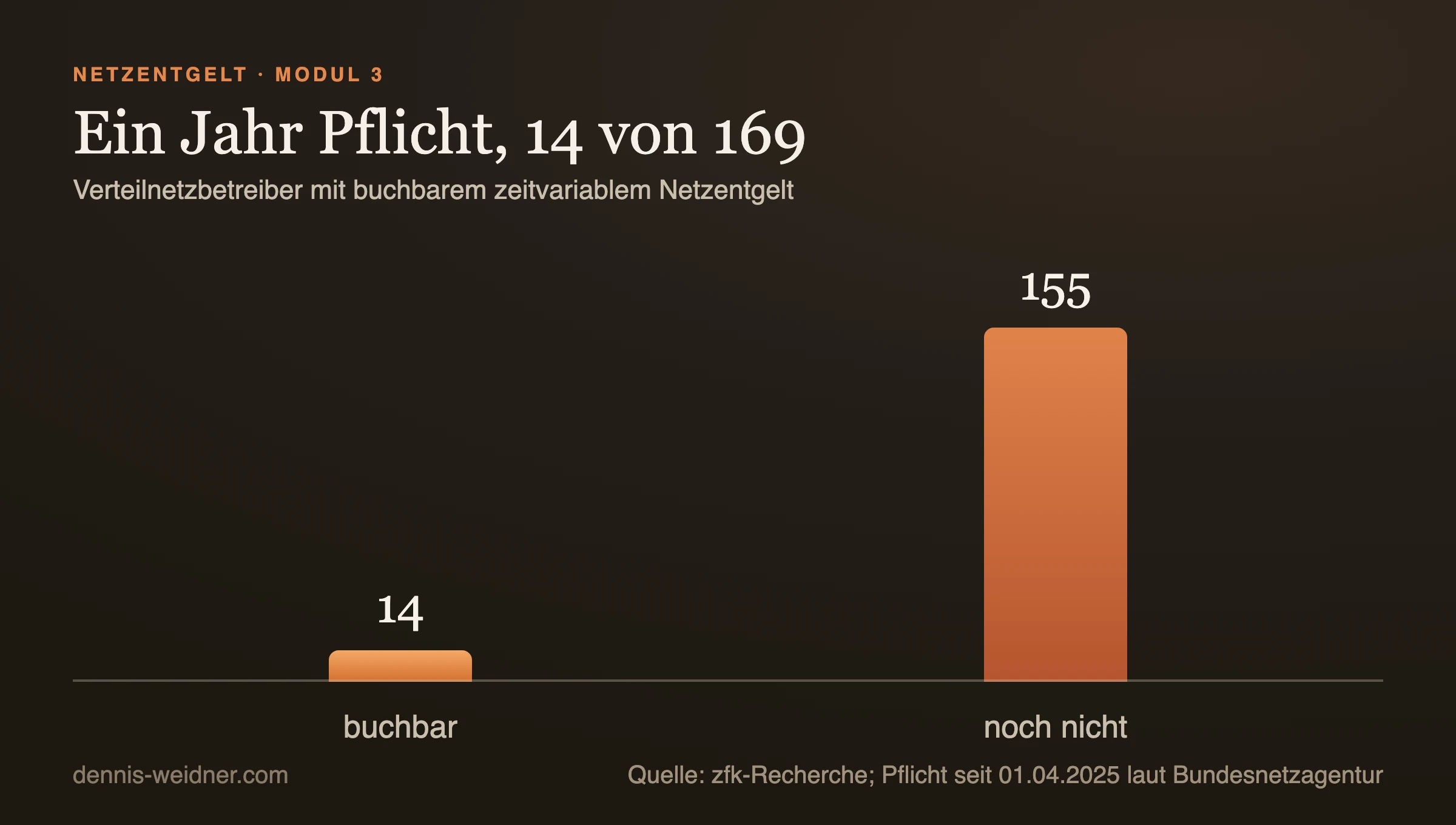 Balkendiagramm: 14 von 169 Verteilnetzbetreibern hatten das zeitvariable Netzentgelt buchbar gemacht