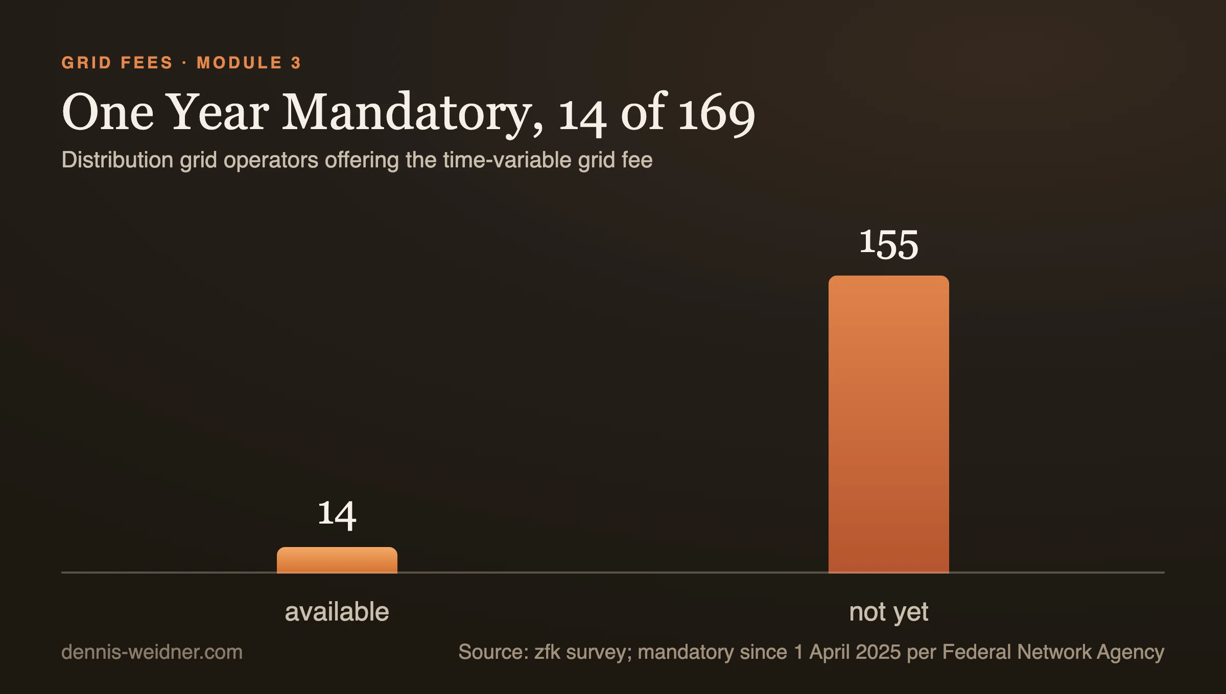 Bar chart: 14 of 169 distribution grid operators had made the time-variable grid fee available