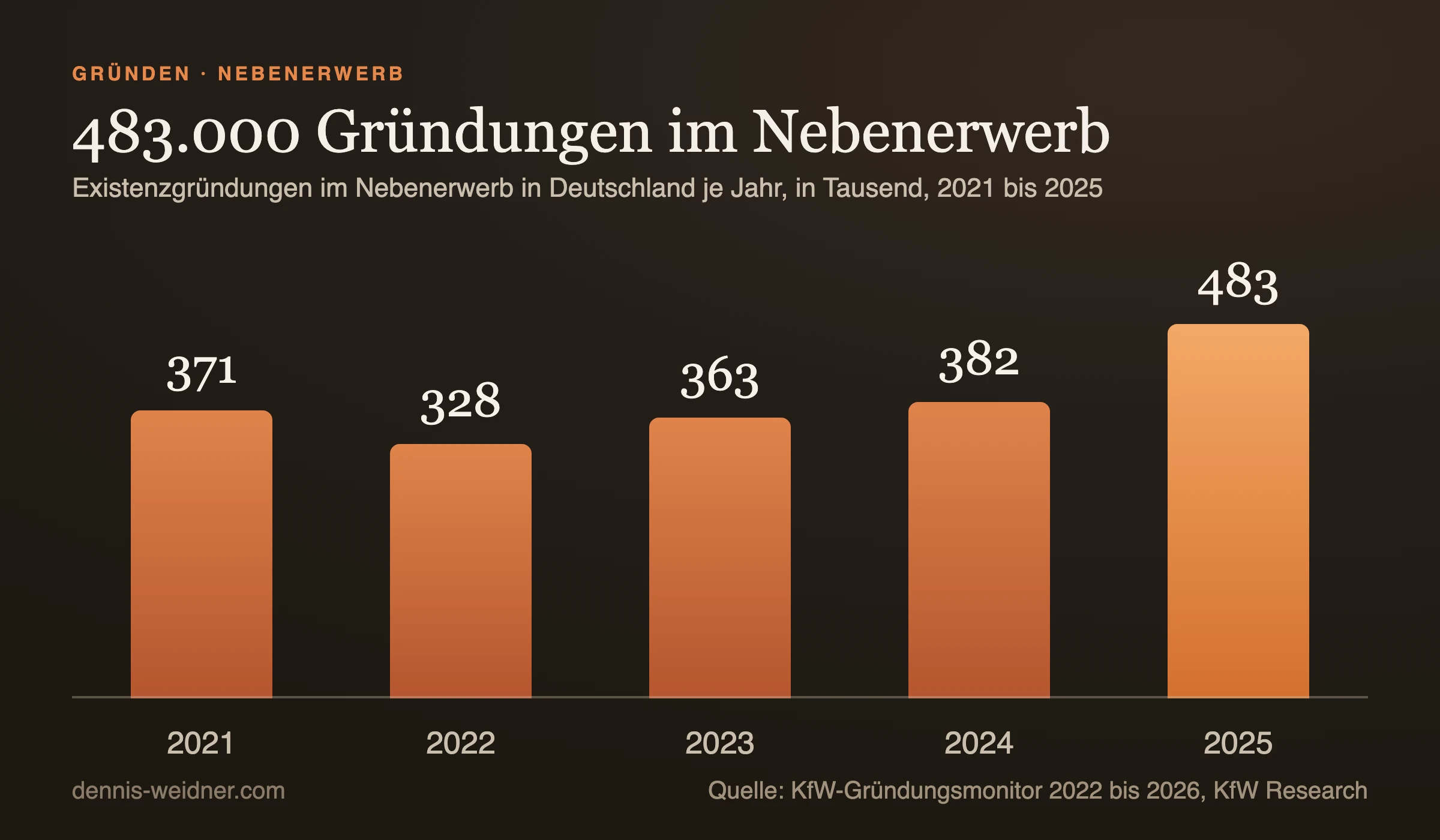 Balkendiagramm: Existenzgründungen im Nebenerwerb in Deutschland in Tausend. 2021 371, 2022 328, 2023 363, 2024 382, 2025 483.