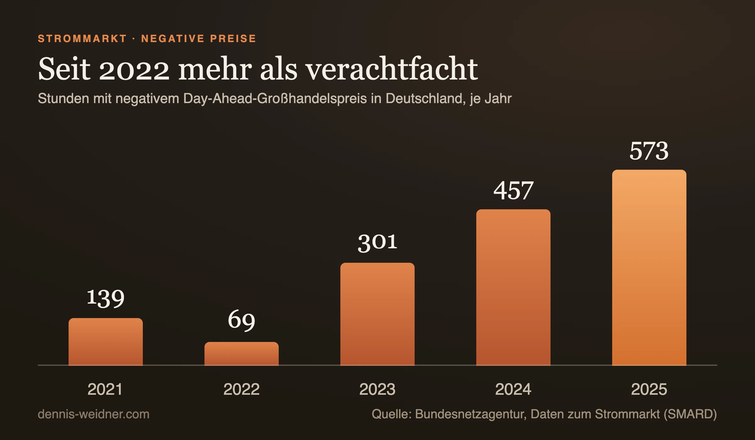 Balkendiagramm: Stunden mit negativem Day-Ahead-Großhandelspreis in Deutschland, 139 im Jahr 2021, 69 im Jahr 2022, 301 im Jahr 2023, 457 im Jahr 2024 und 573 im Jahr 2025