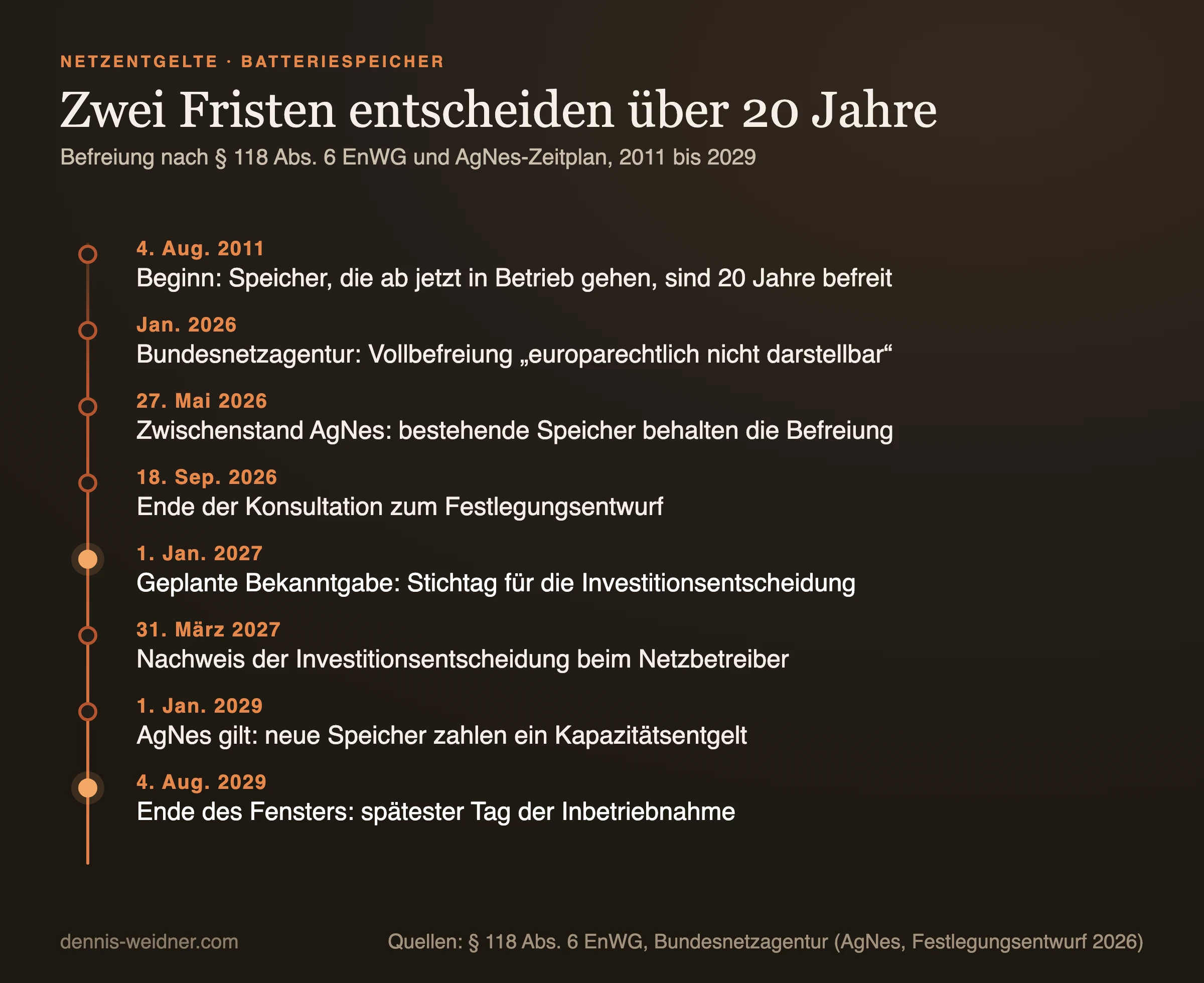 Zeitleiste: Beginn der Speicherbefreiung am 4. August 2011, Orientierungspunkte der Bundesnetzagentur im Januar 2026, Zwischenstand AgNes am 27. Mai 2026, Konsultationsende am 18. September 2026, geplante Bekanntgabe am 1. Januar 2027, Nachweisfrist am 31. März 2027, AgNes gilt ab 1. Januar 2029, Inbetriebnahmefenster endet am 4. August 2029