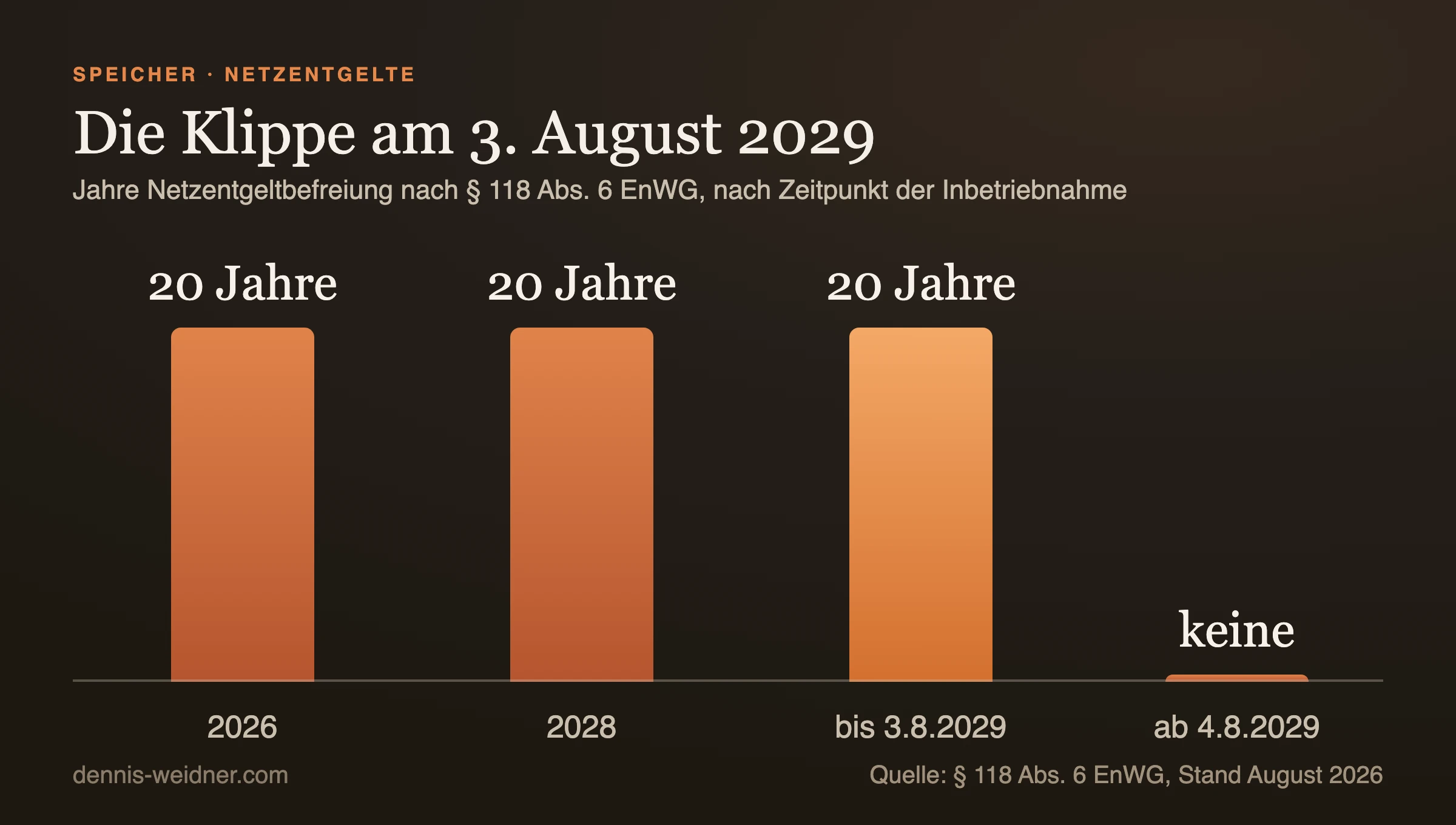 Säulendiagramm: Jahre Netzentgeltbefreiung nach Paragraf 118 Absatz 6 EnWG je nach Inbetriebnahme, 20 Jahre bis zum 3. August 2029, danach keine