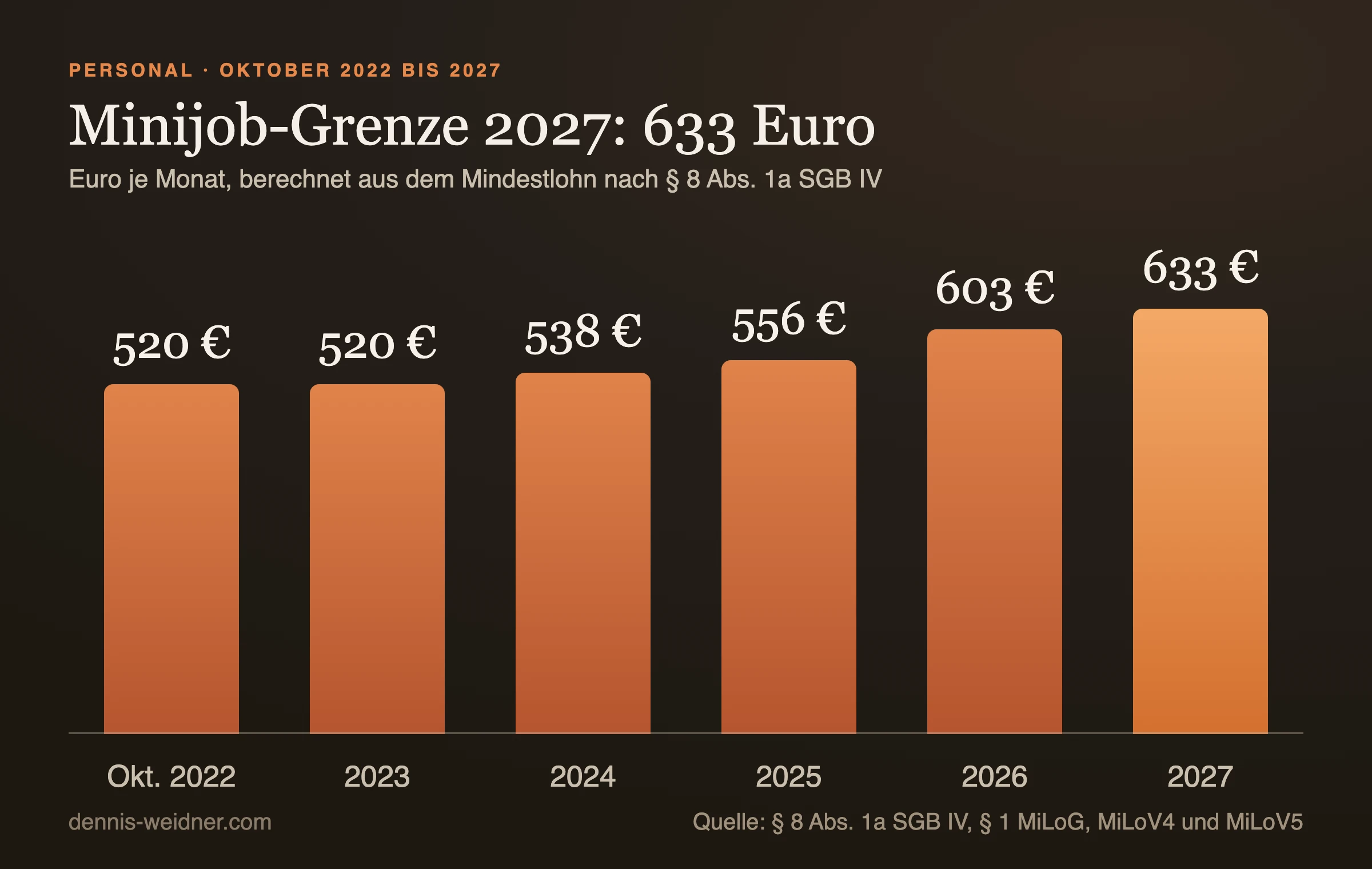 Säulendiagramm: Minijob-Grenze in Euro je Monat, Oktober 2022 520, 2023 520, 2024 538, 2025 556, 2026 603 und 2027 633 Euro, berechnet aus dem Mindestlohn nach Paragraph 8 Absatz 1a SGB IV.