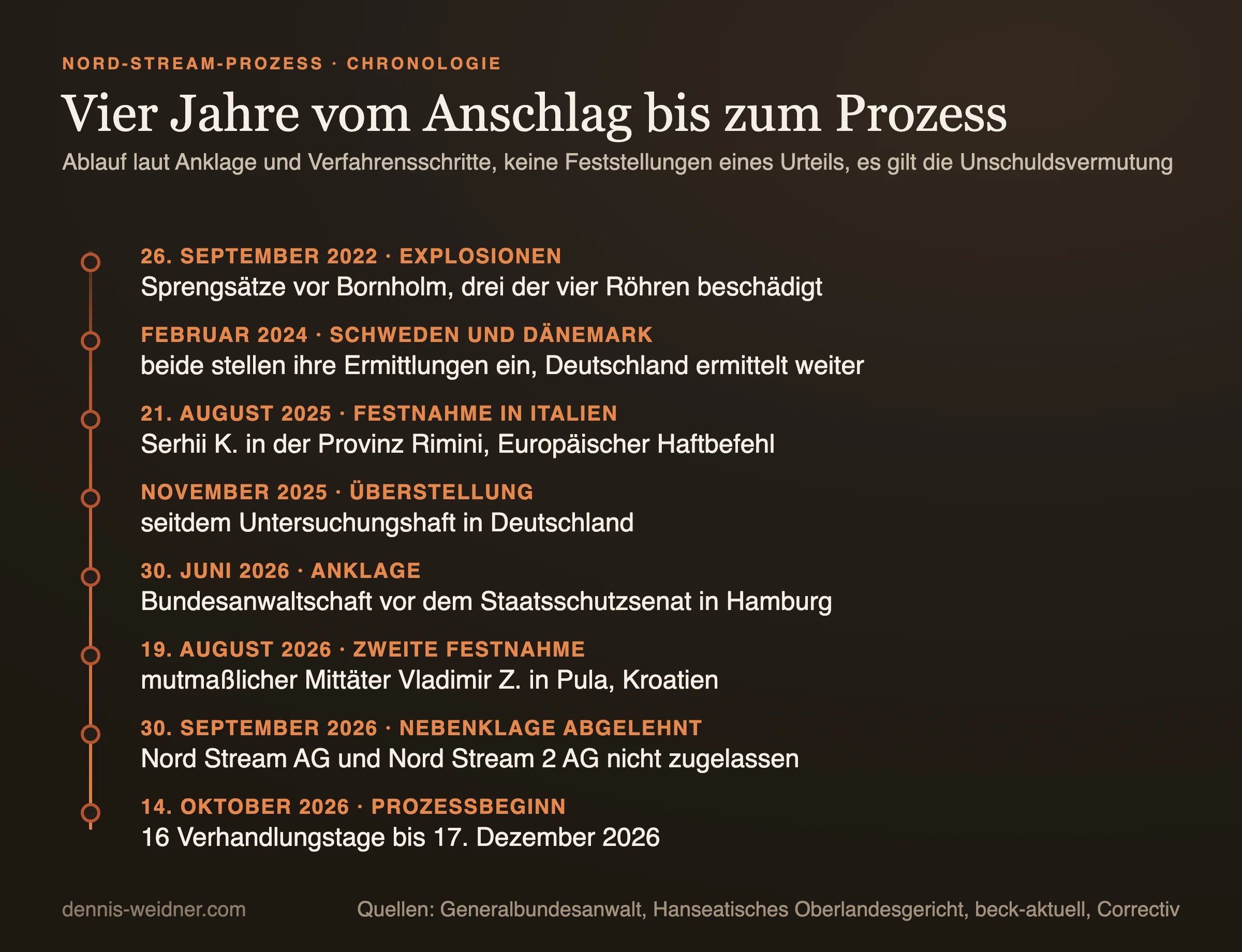 Zeitstrahl zum Nord-Stream-Verfahren von 2022 bis 2026: Explosionen vor Bornholm am 26. September 2022, Einstellung der Ermittlungen in Schweden und Dänemark im Februar 2024, Festnahme in Italien am 21. August 2025, Überstellung im November 2025, Anklage am 30. Juni 2026, Festnahme eines zweiten Beschuldigten in Kroatien am 19. August 2026, Ablehnung der Nebenklage am 30. September 2026, Prozessbeginn am 14. Oktober 2026
