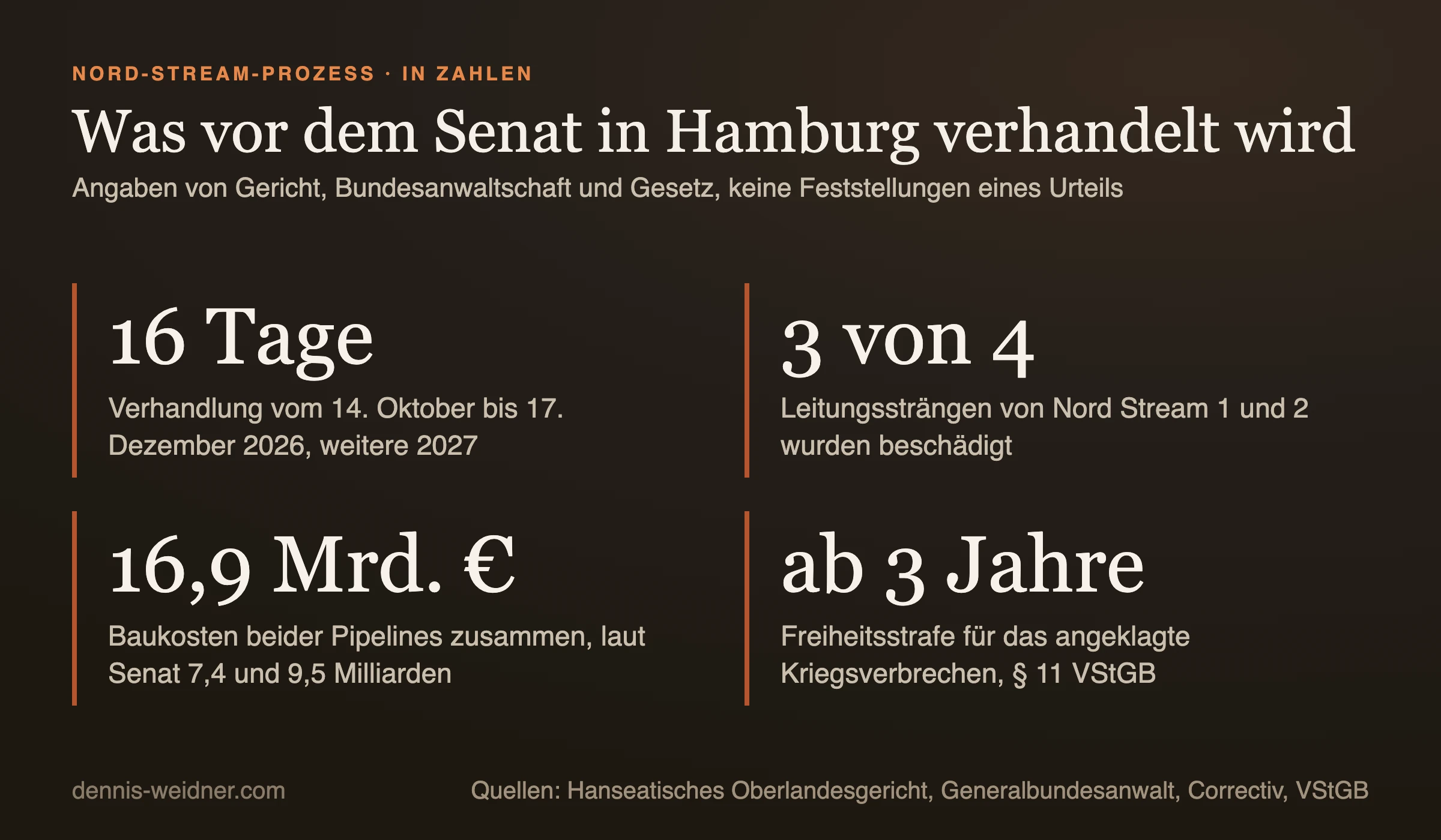 Kennzahlentafel zum Nord-Stream-Prozess: 16 Verhandlungstage vom 14. Oktober bis 17. Dezember 2026, drei von vier Leitungssträngen beschädigt, 16,9 Milliarden Euro Baukosten beider Pipelines zusammen, laut Senat 7,4 und 9,5 Milliarden, Strafrahmen ab drei Jahren für das angeklagte Kriegsverbrechen