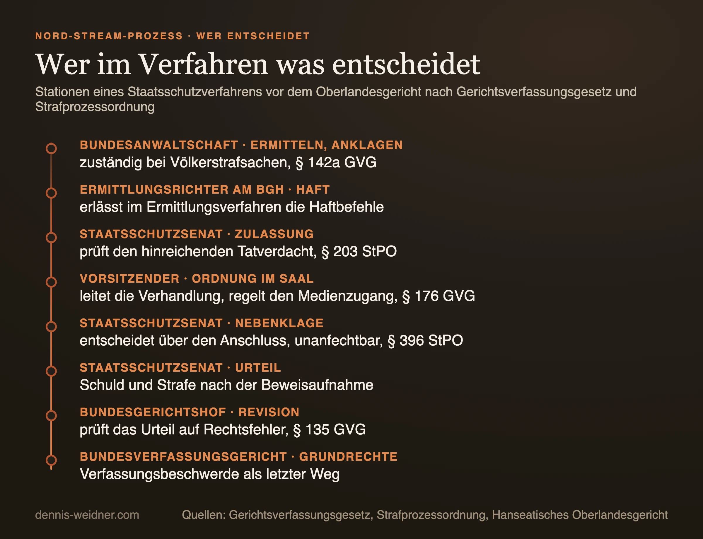 Ablaufschema: Wer im Nord-Stream-Verfahren entscheidet, von der Bundesanwaltschaft über den Ermittlungsrichter am Bundesgerichtshof, den Staatsschutzsenat bei Zulassung, Nebenklage und Urteil, den Vorsitzenden im Saal bis zur Revision beim Bundesgerichtshof und zur Verfassungsbeschwerde