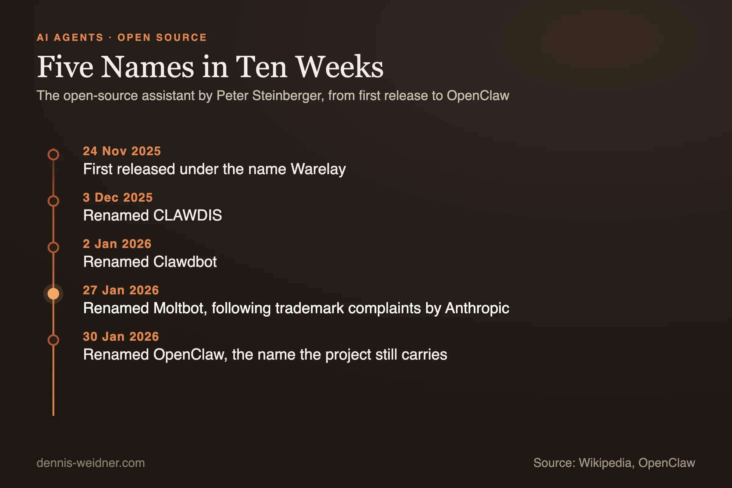 Timeline: the open-source assistant by Peter Steinberger was first released as Warelay on 24 November 2025, renamed CLAWDIS on 3 December 2025, Clawdbot on 2 January 2026, Moltbot on 27 January 2026 following trademark complaints by Anthropic, and OpenClaw on 30 January 2026