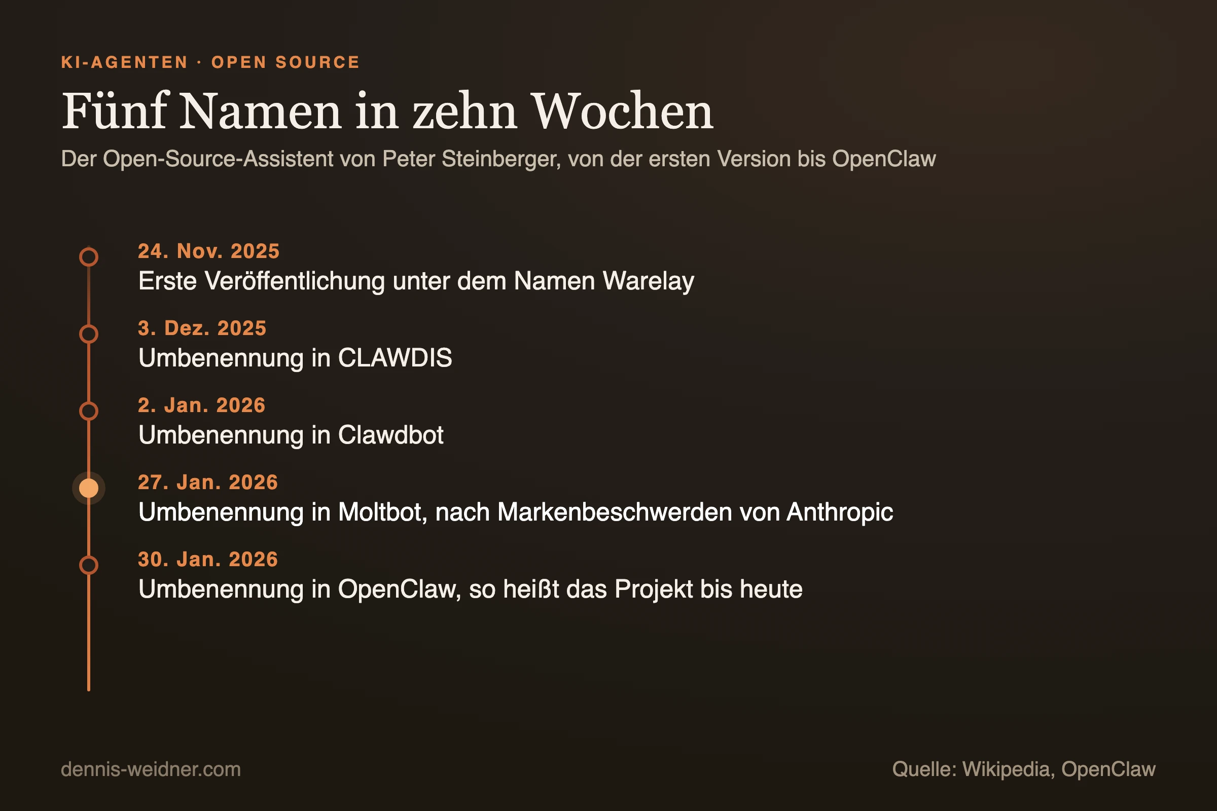 Zeitstrahl: Der Open-Source-Assistent von Peter Steinberger erschien am 24. November 2025 als Warelay, hie&szlig; ab 3. Dezember 2025 CLAWDIS, ab 2. Januar 2026 Clawdbot, ab 27. Januar 2026 nach Markenbeschwerden von Anthropic Moltbot und ab 30. Januar 2026 OpenClaw