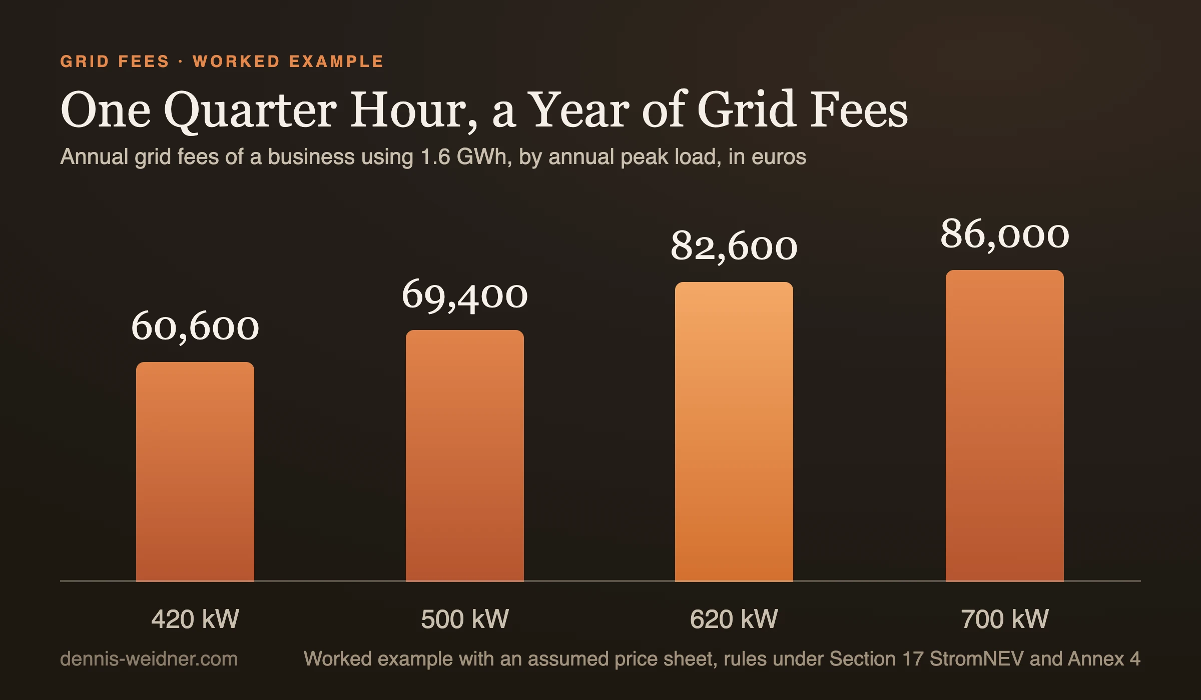 Bar chart: annual grid fees in the worked example, 60,600 euros at a 420 kilowatt peak, 69,400 at 500, 82,600 at 620 and 86,000 euros at 700 kilowatts