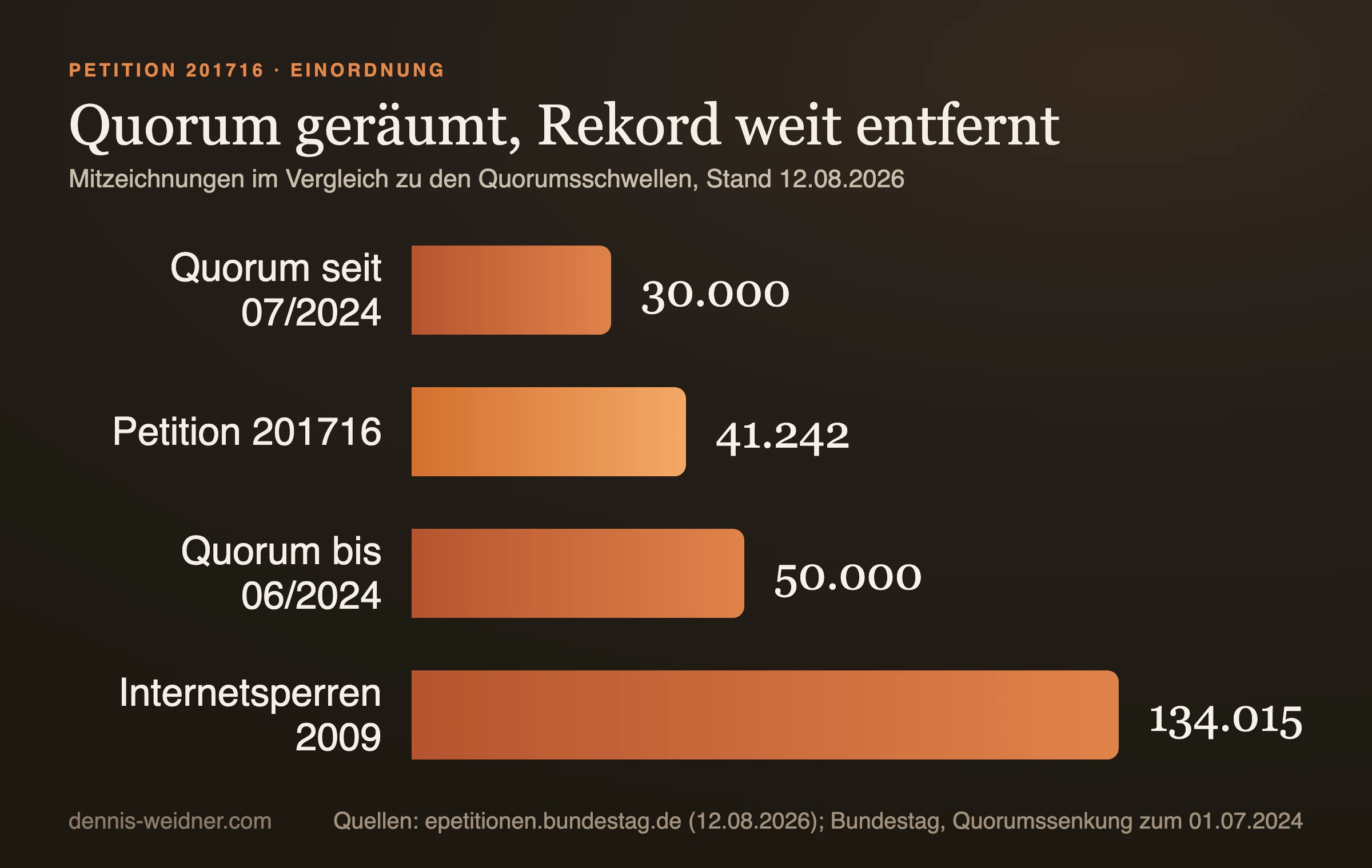Balkendiagramm: Quorum seit Juli 2024 30.000, Petition 201716 41.242, Quorum bis Juni 2024 50.000, Petition gegen Internetsperren 2009 134.015 Mitzeichnungen