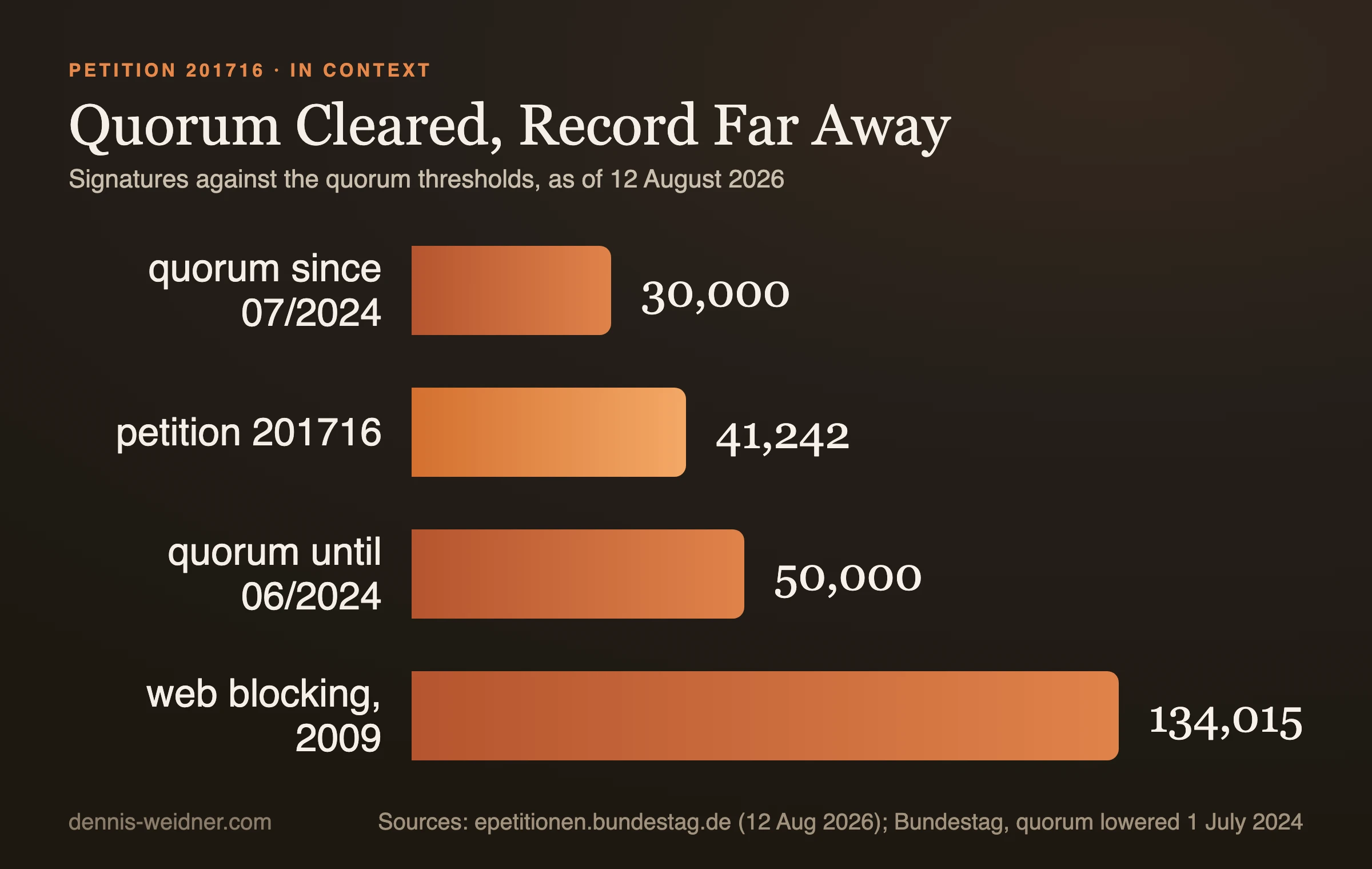 Bar chart: quorum since July 2024 is 30,000, petition 201716 has 41,242, the quorum until June 2024 was 50,000, the 2009 web blocking petition had 134,015 signatures