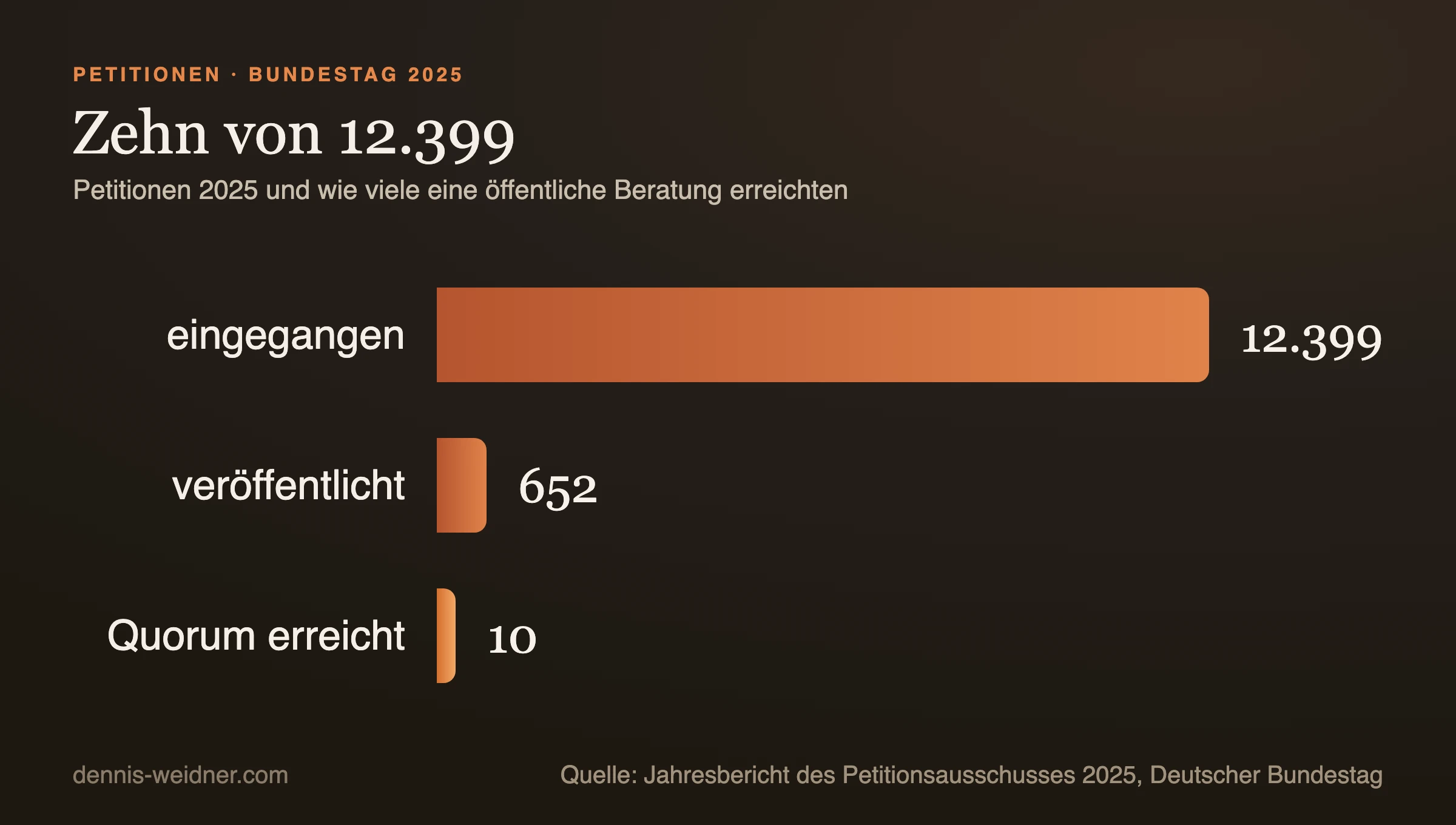 Balkendiagramm: 2025 gingen 12.399 Petitionen beim Bundestag ein, 652 wurden veröffentlicht, 10 erreichten das Quorum für eine öffentliche Beratung