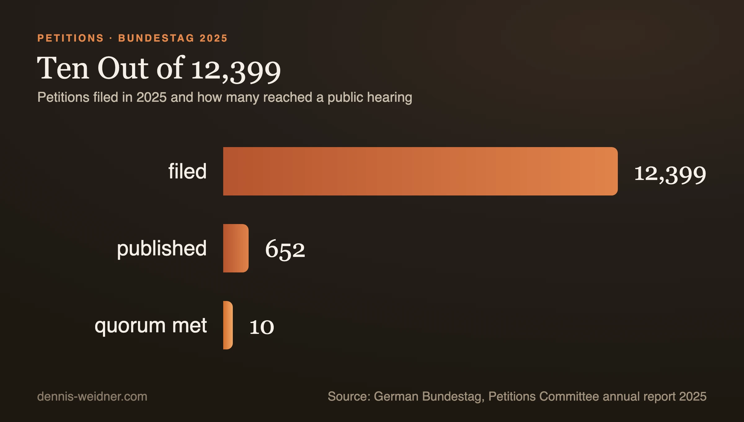 Bar chart: in 2025 the Bundestag received 12,399 petitions, 652 were published online, 10 reached the quorum for a public hearing