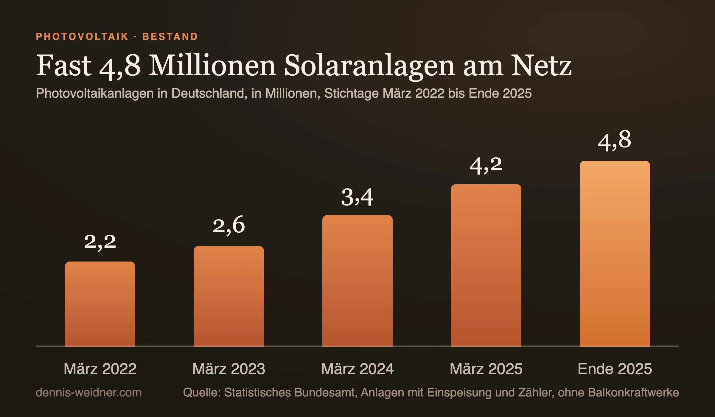 Balkendiagramm: Zahl der Photovoltaikanlagen in Deutschland in Millionen. März 2022 2,2, März 2023 2,6, März 2024 3,4, März 2025 4,2, Ende 2025 4,8.