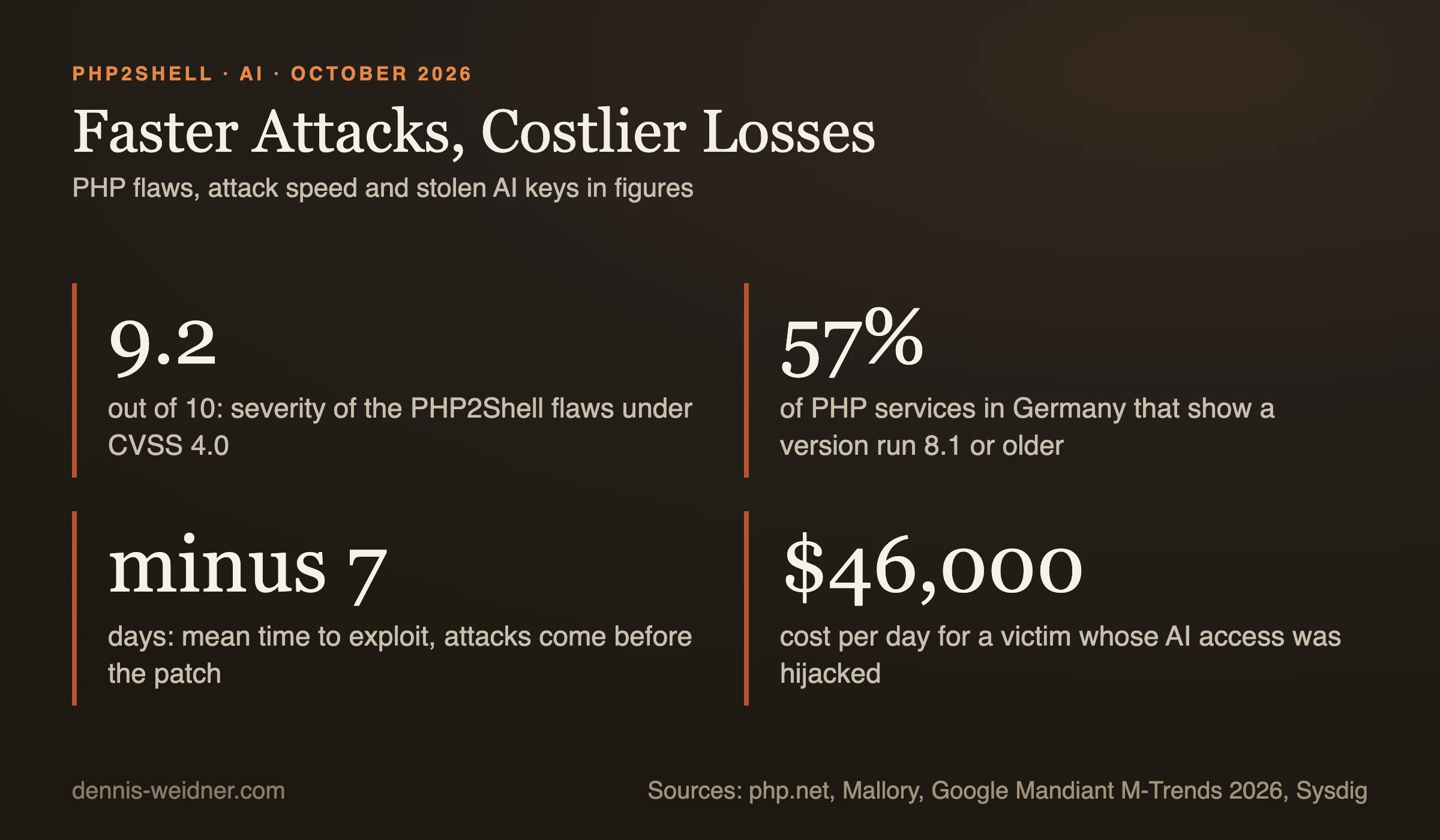 Key figures: severity 9.2 out of 10 for PHP2Shell, 57 percent of PHP services in Germany on version 8.1 or older, mean time to exploit minus 7 days, 46,000 dollars of damage per day from hijacked AI access