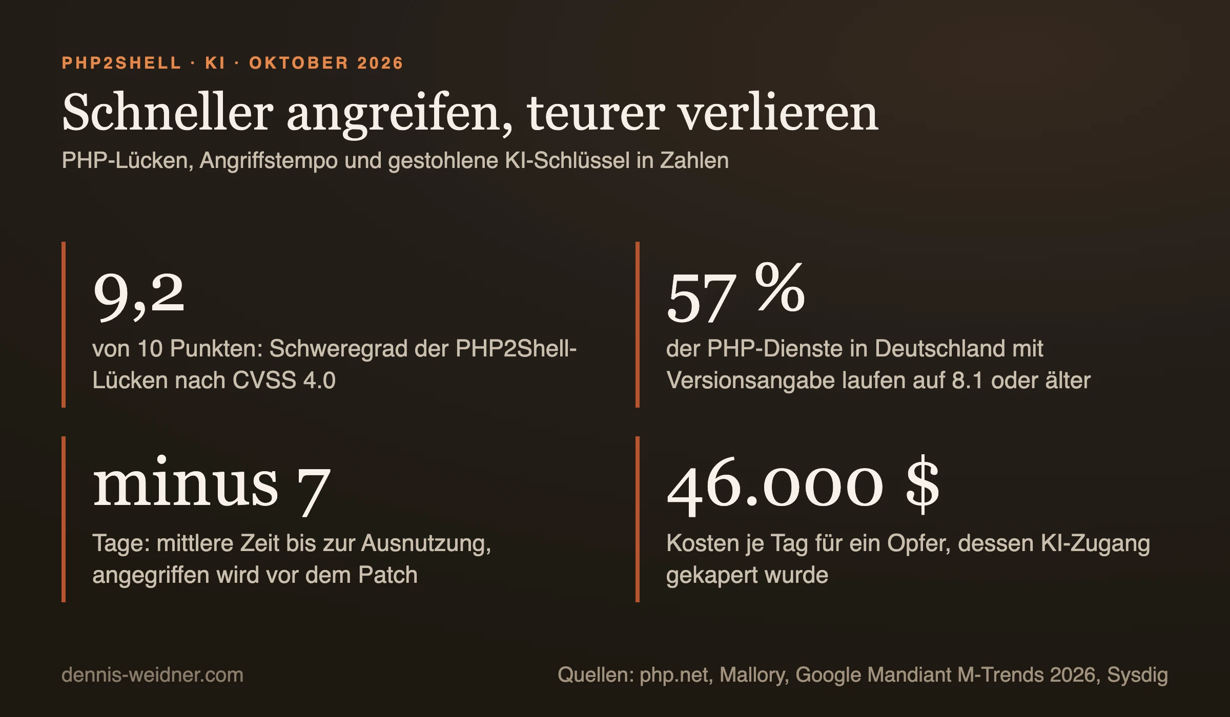 Kennzahlentafel: 9,2 von 10 Punkten Schweregrad bei PHP2Shell, 57 Prozent der PHP-Dienste in Deutschland auf Version 8.1 oder älter, mittlere Zeit bis zur Ausnutzung minus 7 Tage, 46.000 Dollar Schaden je Tag durch gestohlene KI-Zugänge