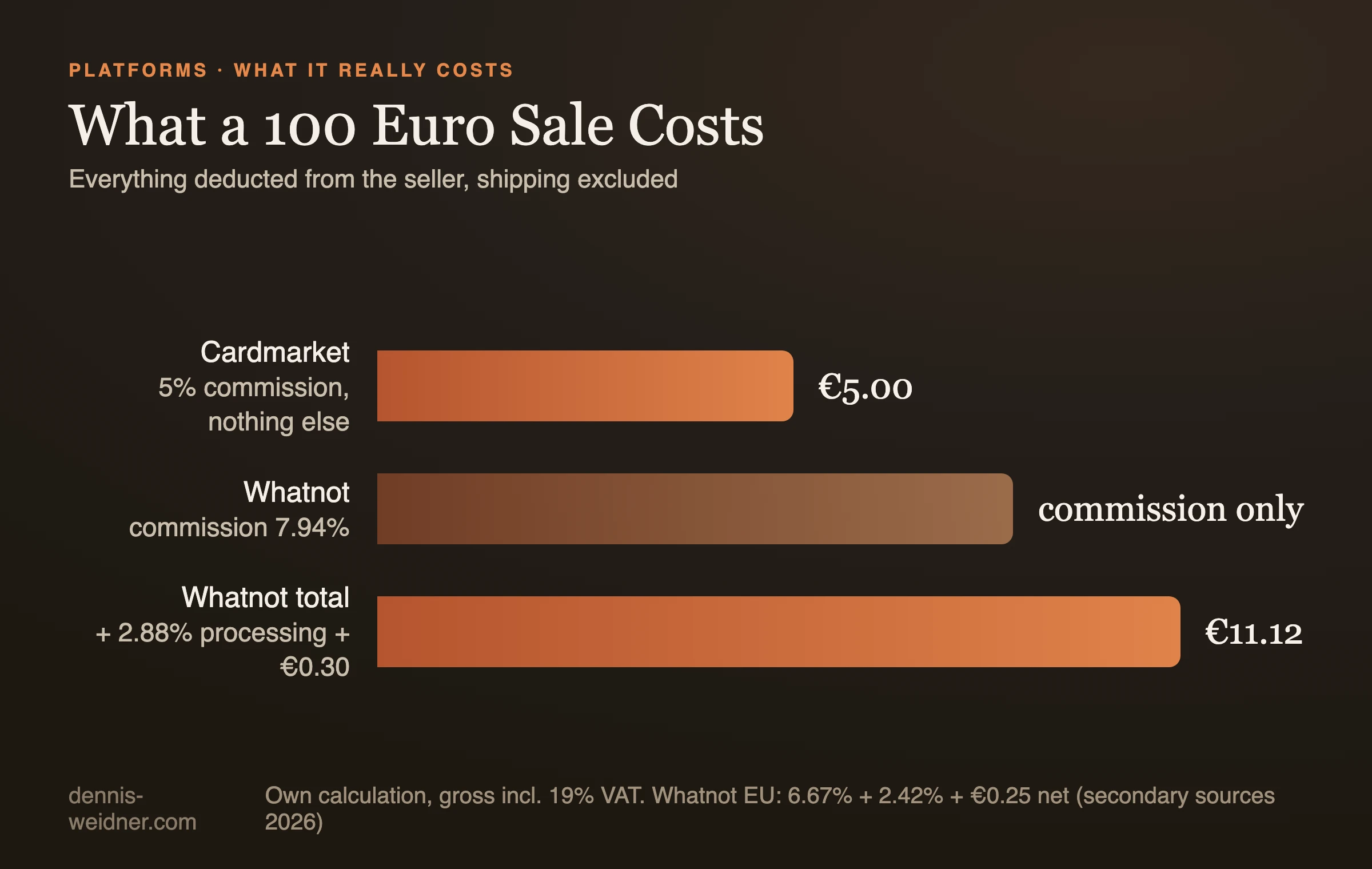 Bar chart: platform fees on a 100 euro sale