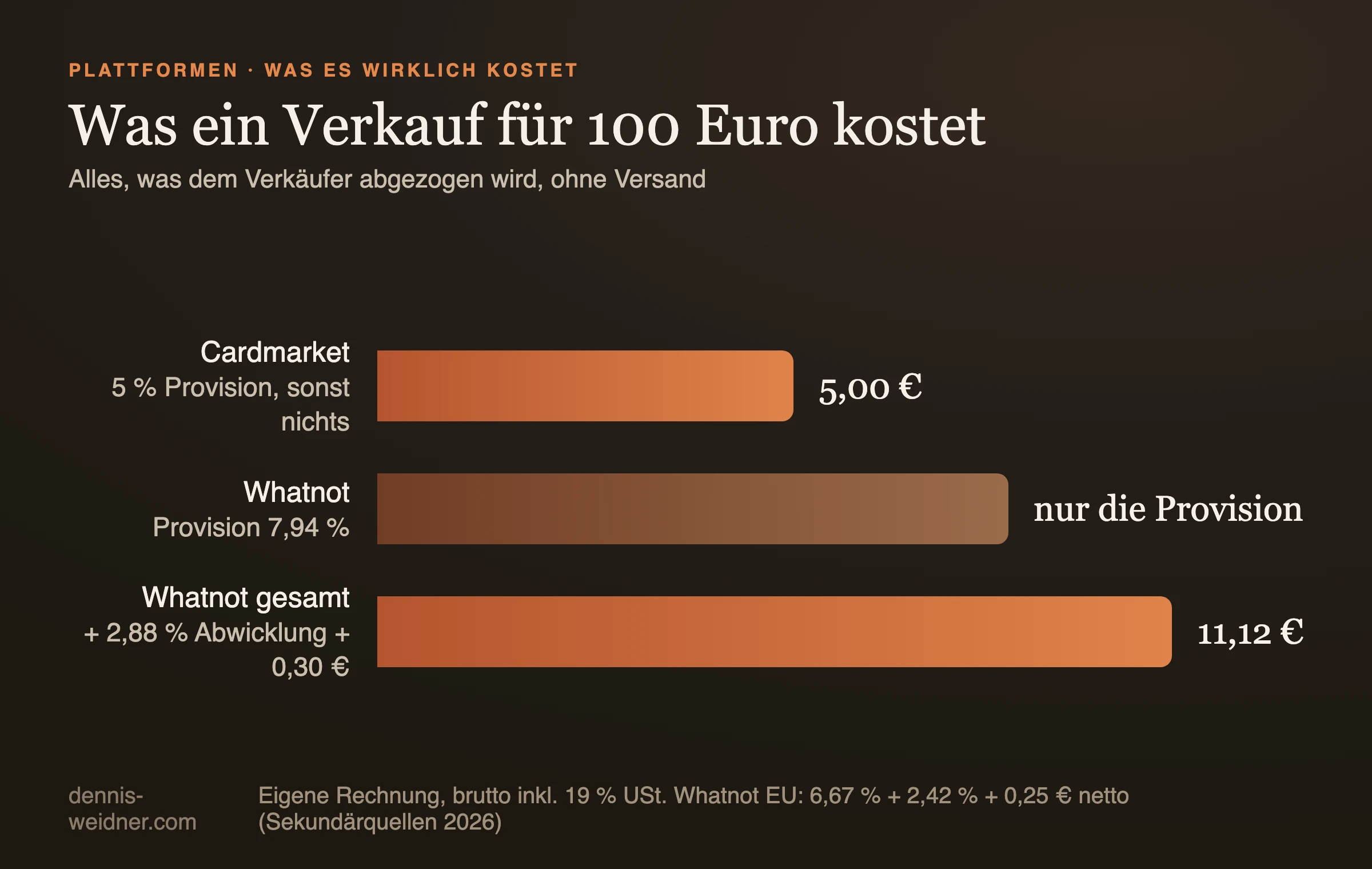 Balkendiagramm: Plattformgebühren bei einem Verkauf für 100 Euro