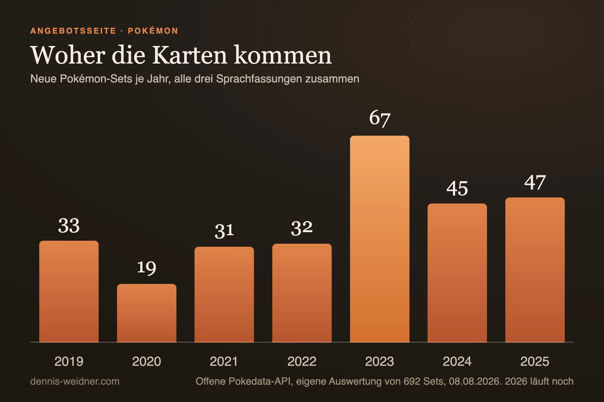 Balkendiagramm: neue Pokémon-Sets je Jahr von 2019 bis 2025