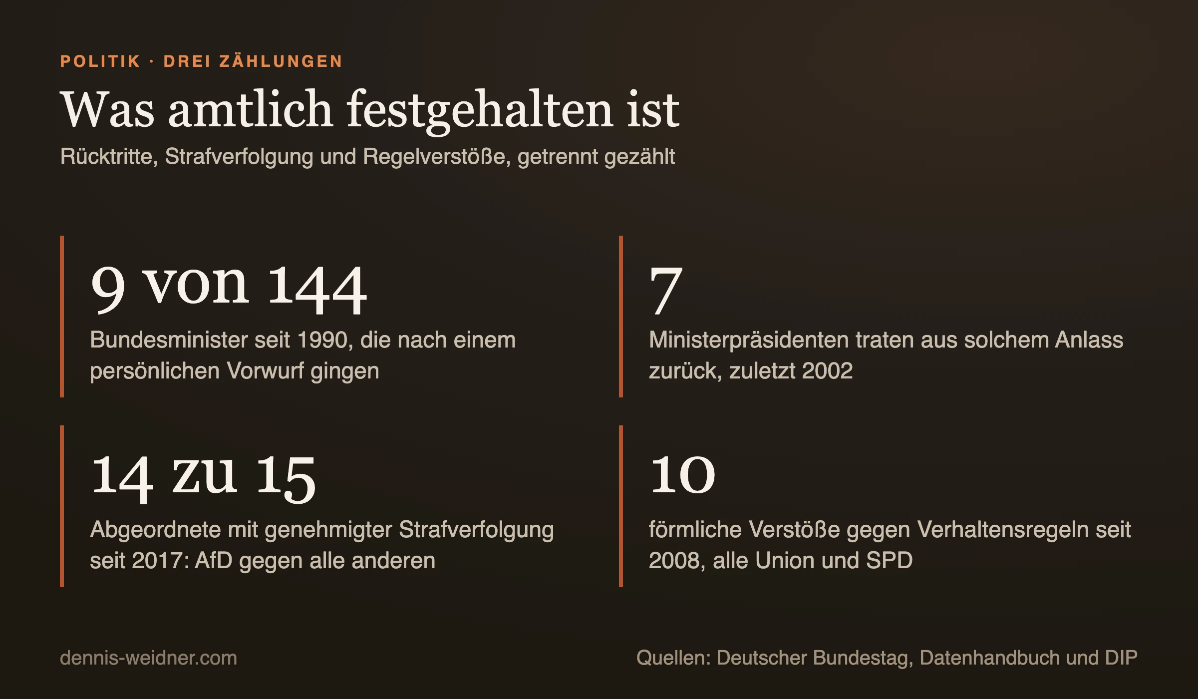 Kennzahlentafel: 9 von 144 Bundesministern seit 1990 gingen nach einem persönlichen Vorwurf, 7 Ministerpräsidenten traten aus solchem Anlass zurück, zuletzt 2002, 14 AfD-Abgeordnete gegen 15 aus allen anderen Fraktionen mit genehmigter Strafverfolgung seit 2017, 10 förmliche Verstöße gegen Verhaltensregeln seit 2008