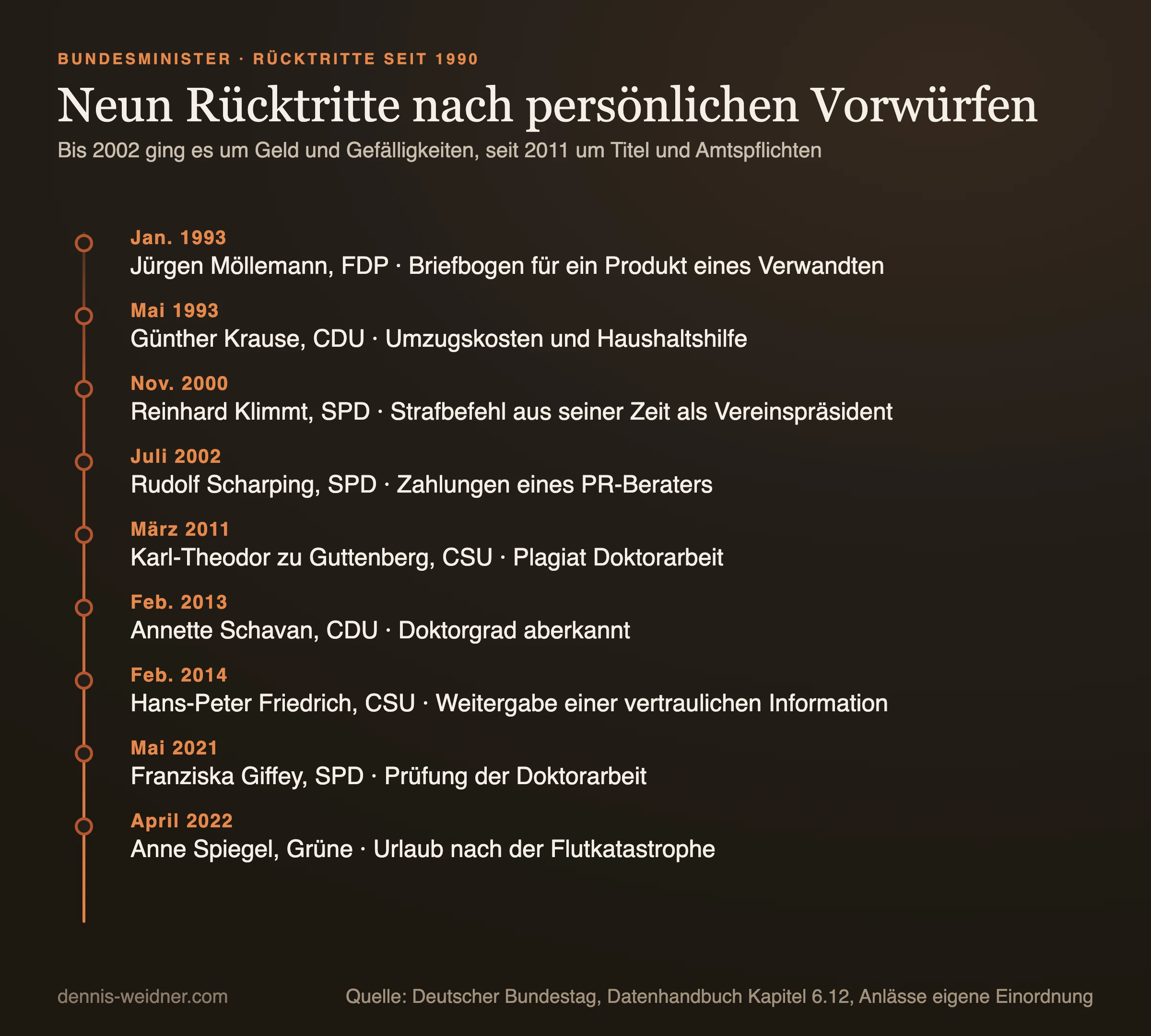 Zeitleiste der neun Bundesminister, die seit 1990 nach einem Vorwurf persönlichen Fehlverhaltens zurücktraten, von Jürgen Möllemann 1993 bis Anne Spiegel 2022, mit Anlass je Fall