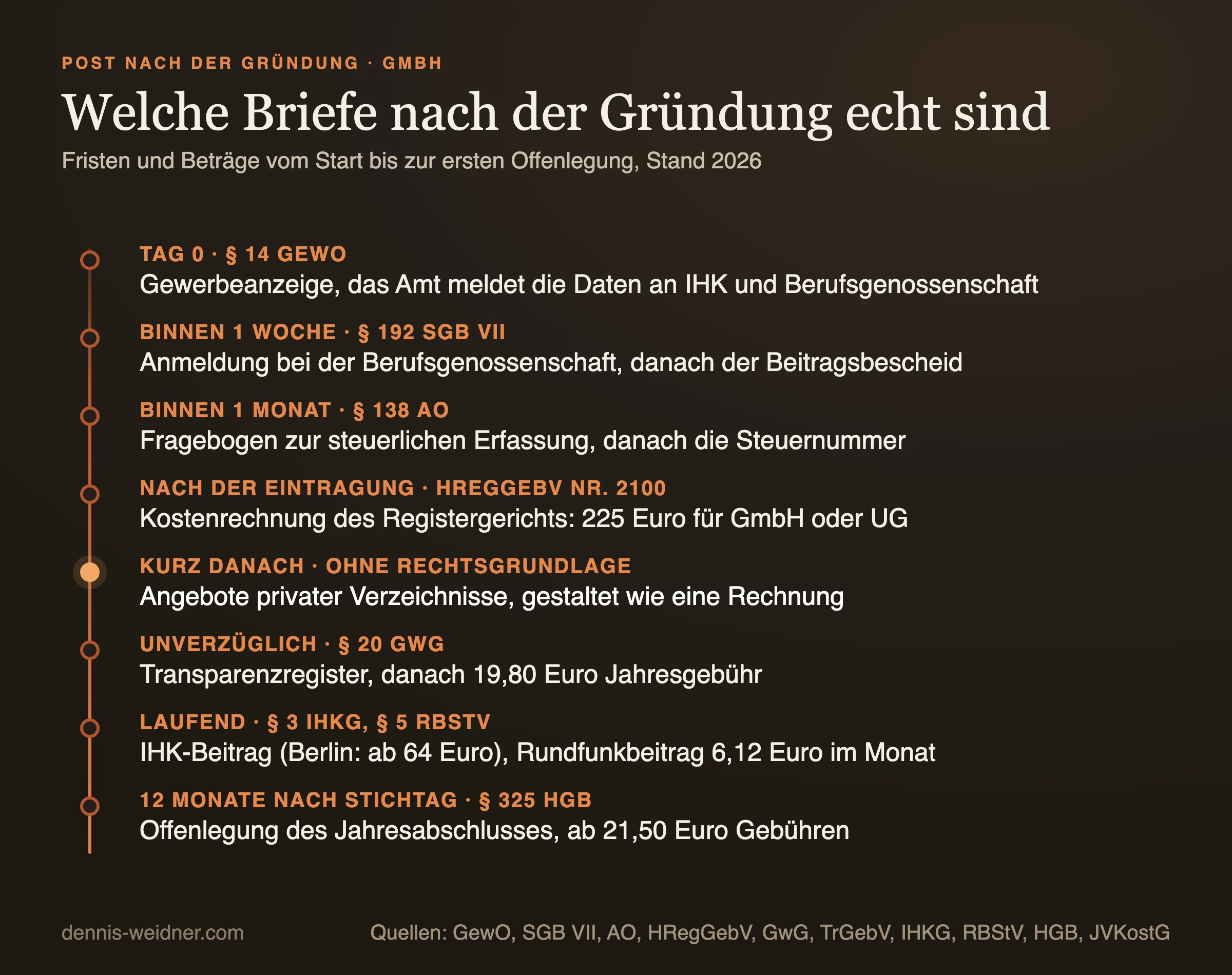 Zeitstrahl der Pflichtpost nach einer GmbH-Gründung: Gewerbeanzeige an Tag 0, Berufsgenossenschaft binnen einer Woche, Finanzamt binnen eines Monats, 225 Euro Registergericht, danach Angebote privater Verzeichnisse, Transparenzregister mit 19,80 Euro, IHK und Rundfunkbeitrag, Offenlegung zwölf Monate nach dem Stichtag