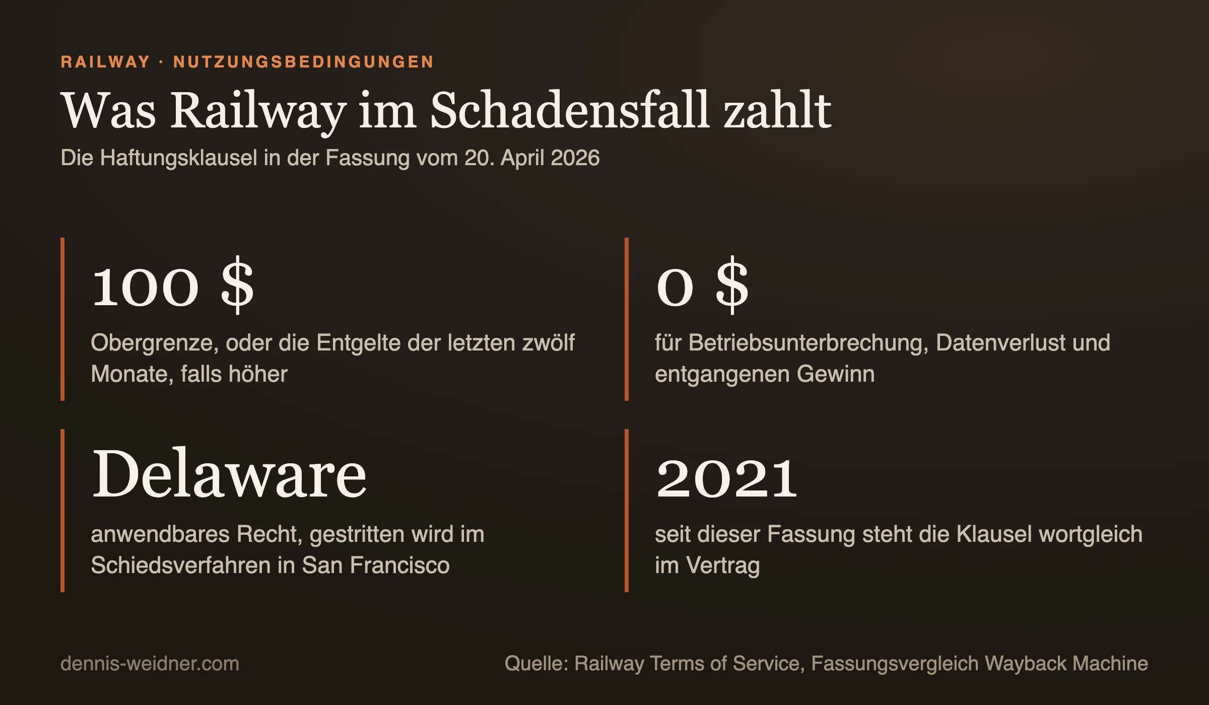 Kennzahlentafel zur Haftung von Railway: 100 Dollar Obergrenze, 0 Dollar für Betriebsunterbrechung und Datenverlust, Recht von Delaware mit Schiedsverfahren in San Francisco, Klausel wortgleich seit 2021