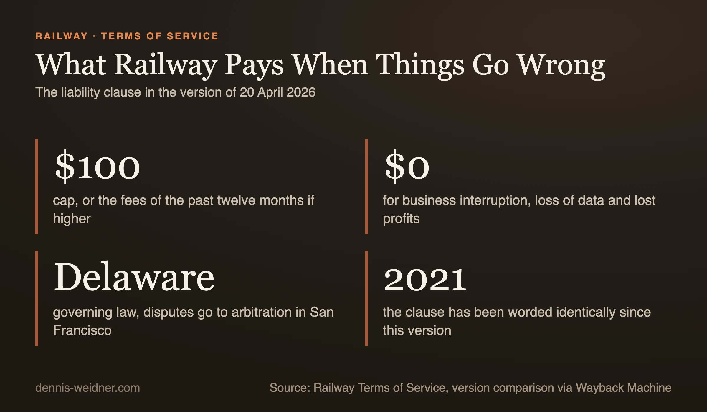Key figures on Railway liability: 100 dollar cap, 0 dollars for business interruption and loss of data, Delaware law with arbitration in San Francisco, clause unchanged since 2021