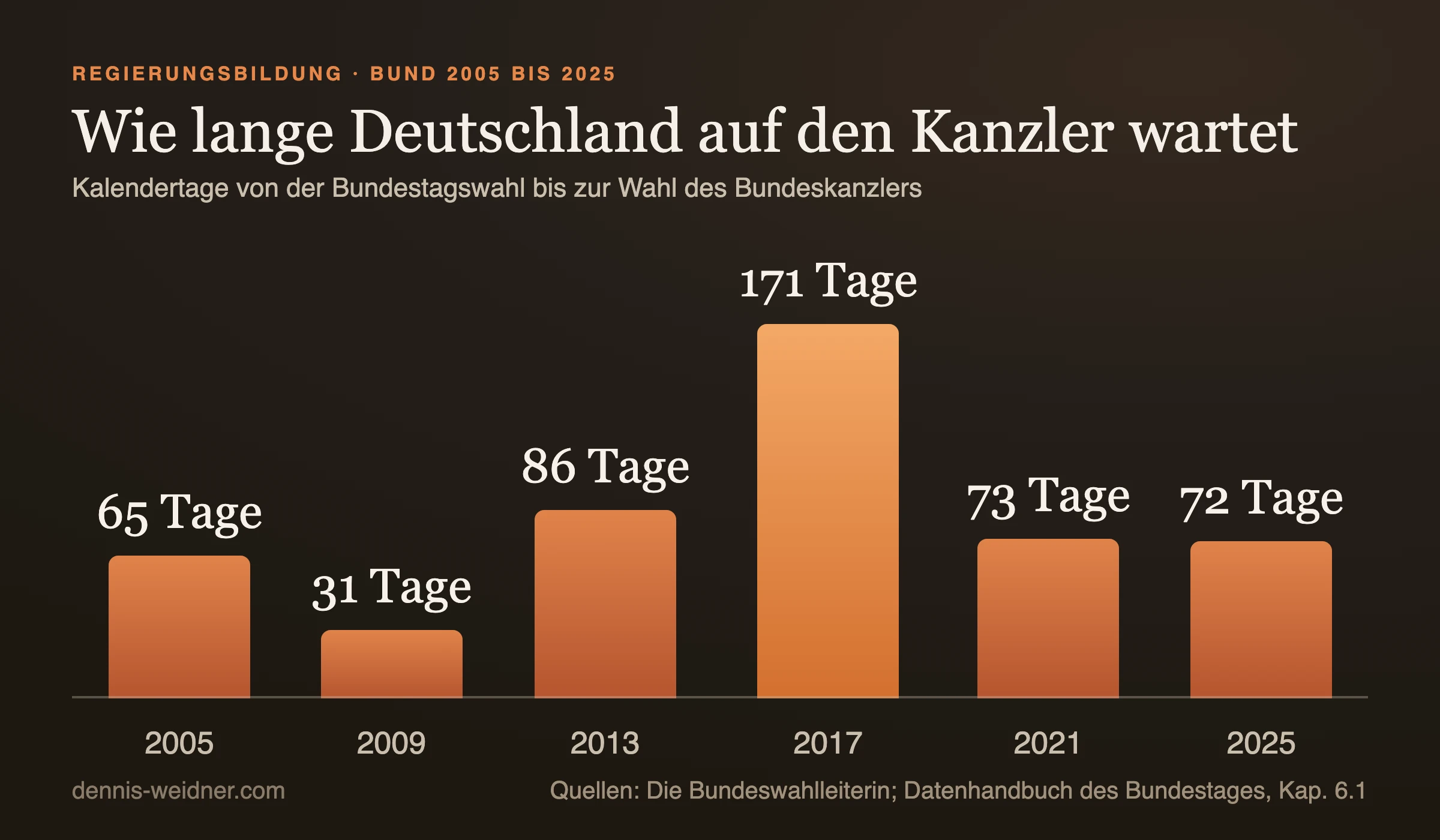 Balkendiagramm: Tage von der Bundestagswahl bis zur Kanzlerwahl, 65 Tage 2005, 31 Tage 2009, 86 Tage 2013, 171 Tage 2017, 73 Tage 2021 und 72 Tage 2025