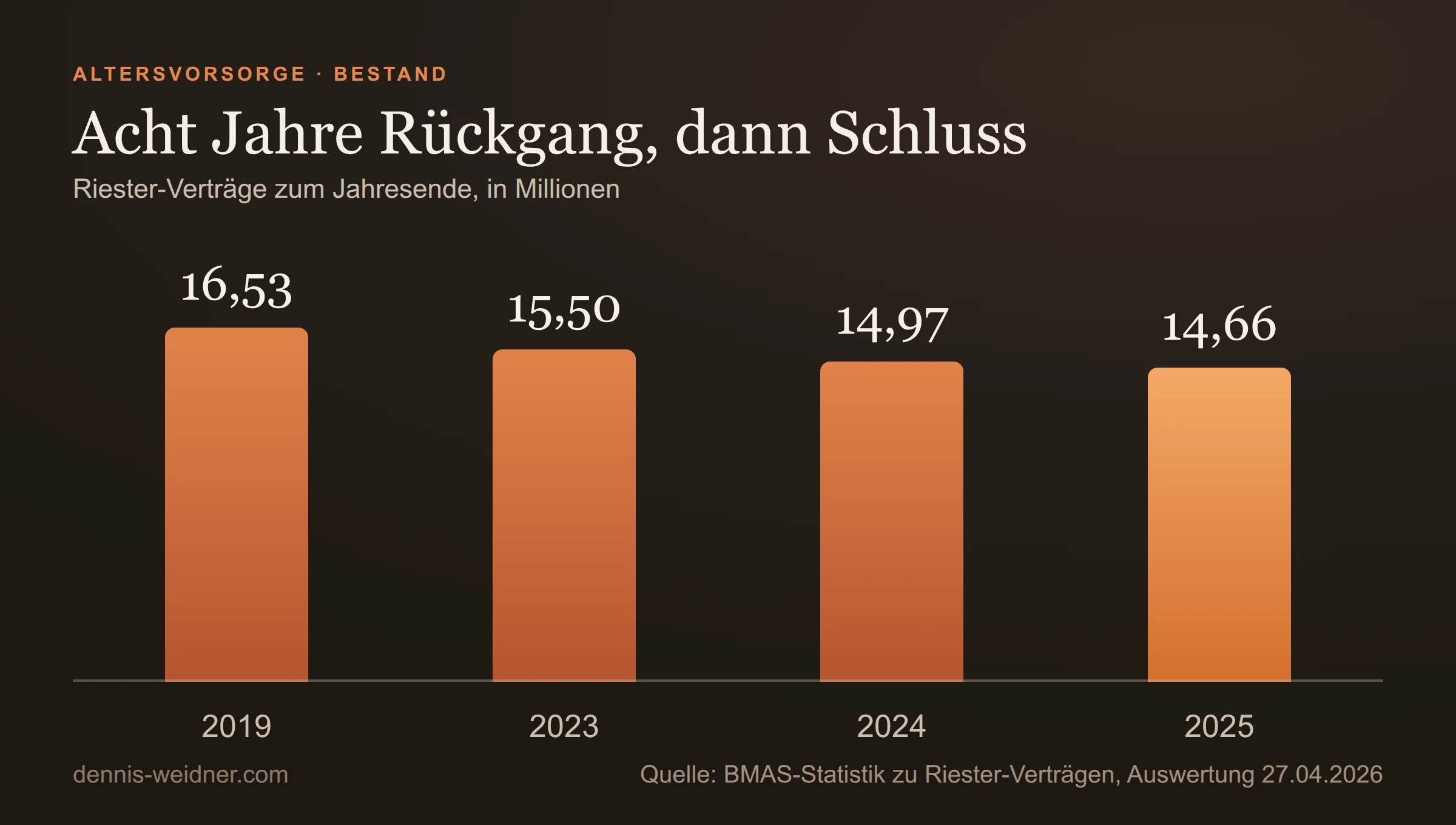 Balkendiagramm: Bestand an Riester-Verträgen zum Jahresende: 16,53 Millionen 2019, 15,50 Millionen 2023, 14,97 Millionen 2024, 14,66 Millionen 2025