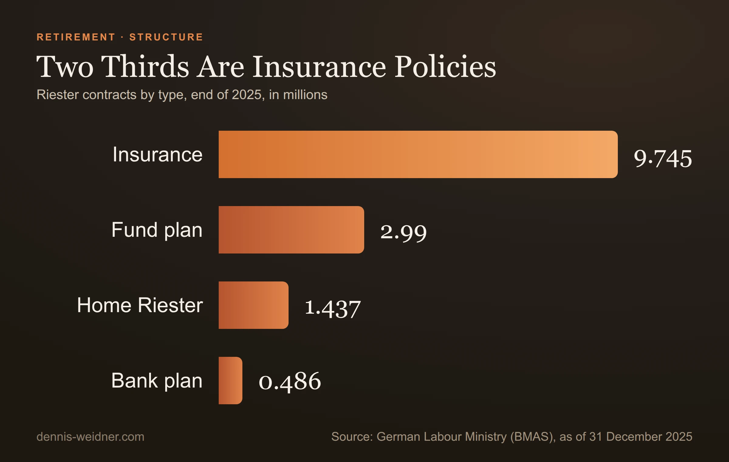 Bar chart: Riester contracts by type at the end of 2025: 9.745 million insurance policies, 2.99 million fund plans, 1.437 million home-purchase contracts, 486,000 bank savings plans