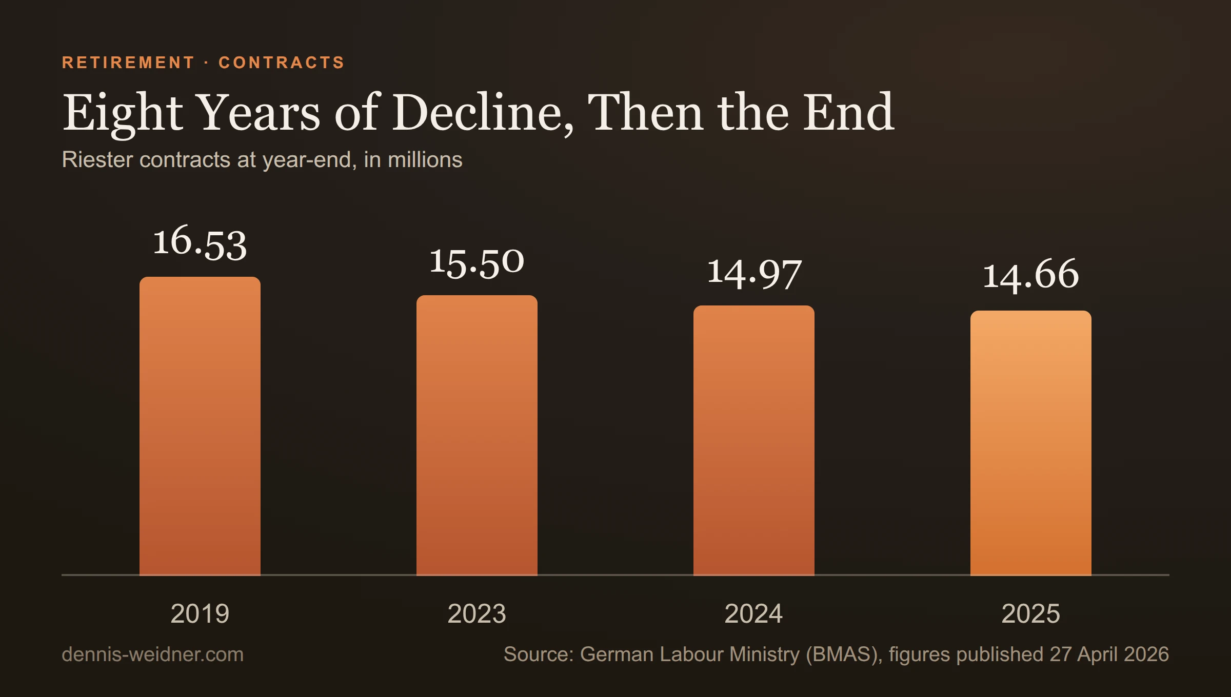 Bar chart: Riester contracts at year-end: 16.53 million in 2019, 15.50 million in 2023, 14.97 million in 2024, 14.66 million in 2025