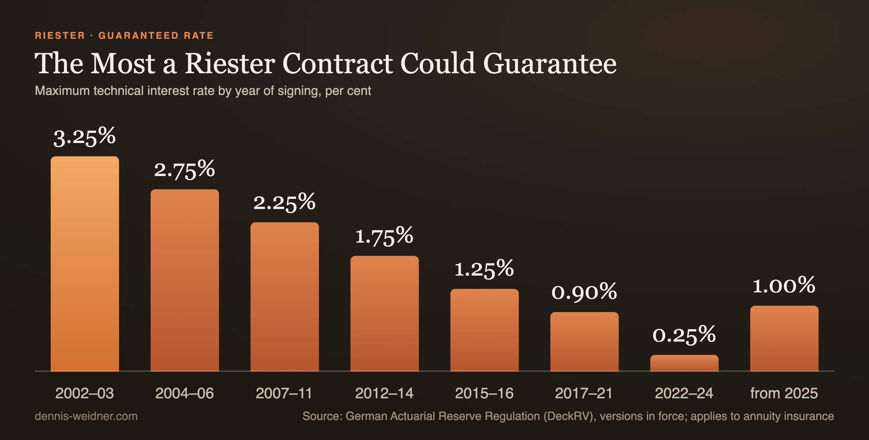 Column chart: maximum technical interest rate by year of signing, 3.25 per cent 2002 to 2003, 2.75 per cent 2004 to 2006, 2.25 per cent 2007 to 2011, 1.75 per cent 2012 to 2014, 1.25 per cent 2015 to 2016, 0.90 per cent 2017 to 2021, 0.25 per cent 2022 to 2024, 1.00 per cent from 2025