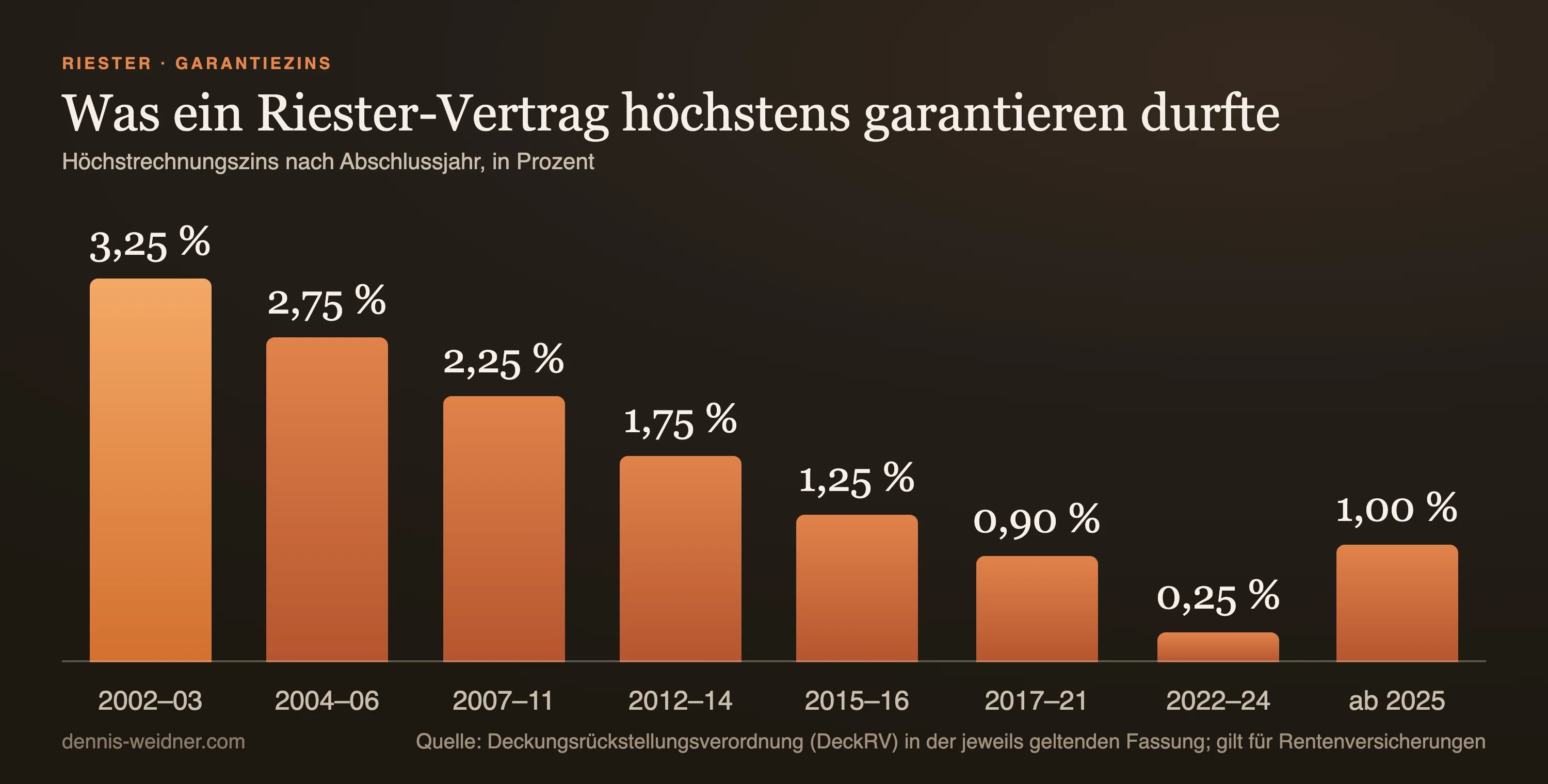 Säulendiagramm: Höchstrechnungszins nach Abschlussjahr, 3,25 Prozent 2002 bis 2003, 2,75 Prozent 2004 bis 2006, 2,25 Prozent 2007 bis 2011, 1,75 Prozent 2012 bis 2014, 1,25 Prozent 2015 bis 2016, 0,90 Prozent 2017 bis 2021, 0,25 Prozent 2022 bis 2024, 1,00 Prozent ab 2025