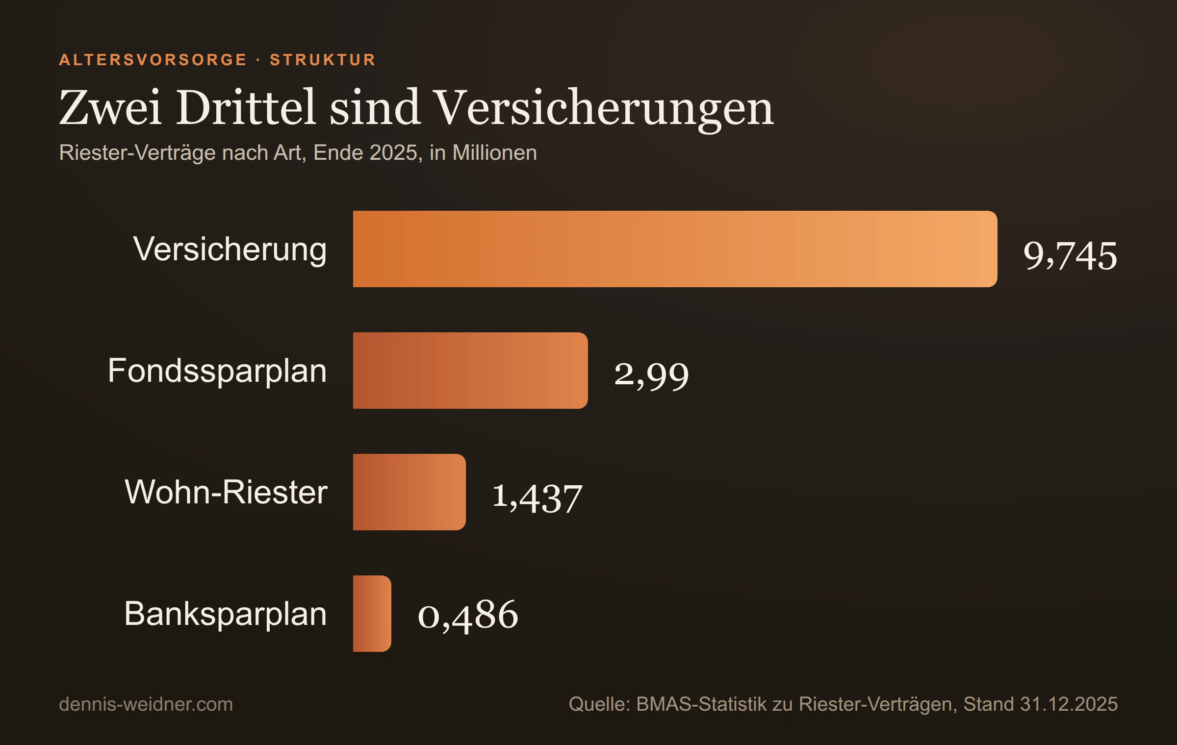 Balkendiagramm: Riester-Verträge nach Art Ende 2025: 9,745 Millionen Versicherungen, 2,99 Millionen Fondssparpläne, 1,437 Millionen Wohn-Riester, 486.000 Banksparpläne