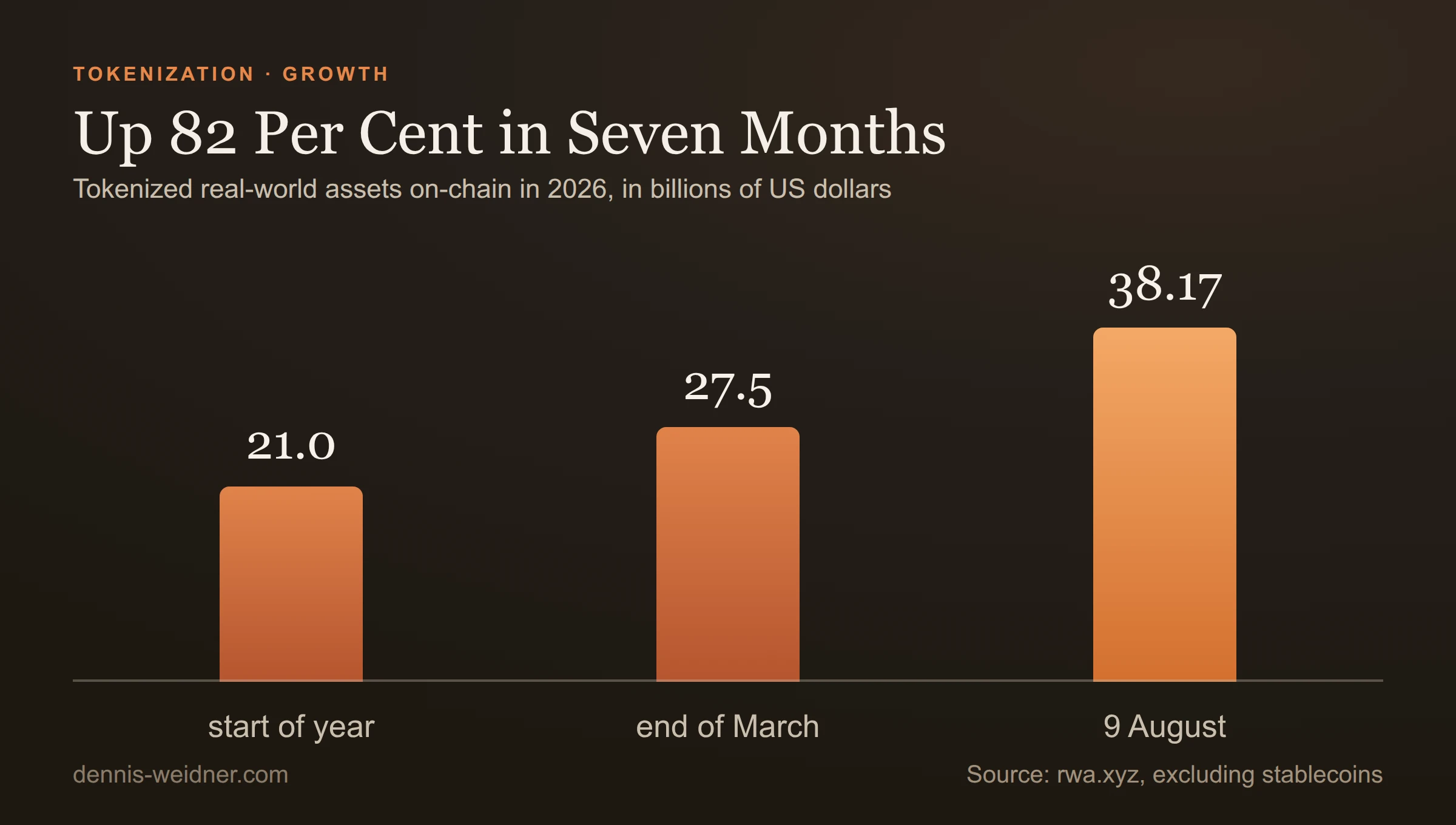 Bar chart: tokenized real-world assets on-chain in 2026: 21.0 billion dollars at the start of the year, 27.5 billion at the end of March, 38.17 billion on 9 August