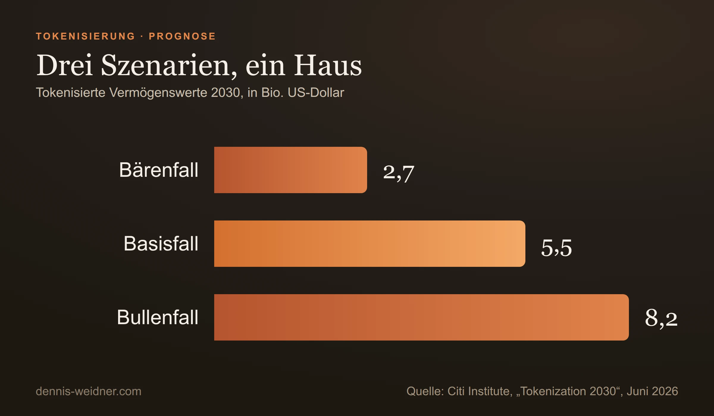 Balkendiagramm: Prognose des Citi Institute für tokenisierte Vermögenswerte 2030: Bärenfall 2,7 Billionen Dollar, Basisfall 5,5 Billionen, Bullenfall 8,2 Billionen