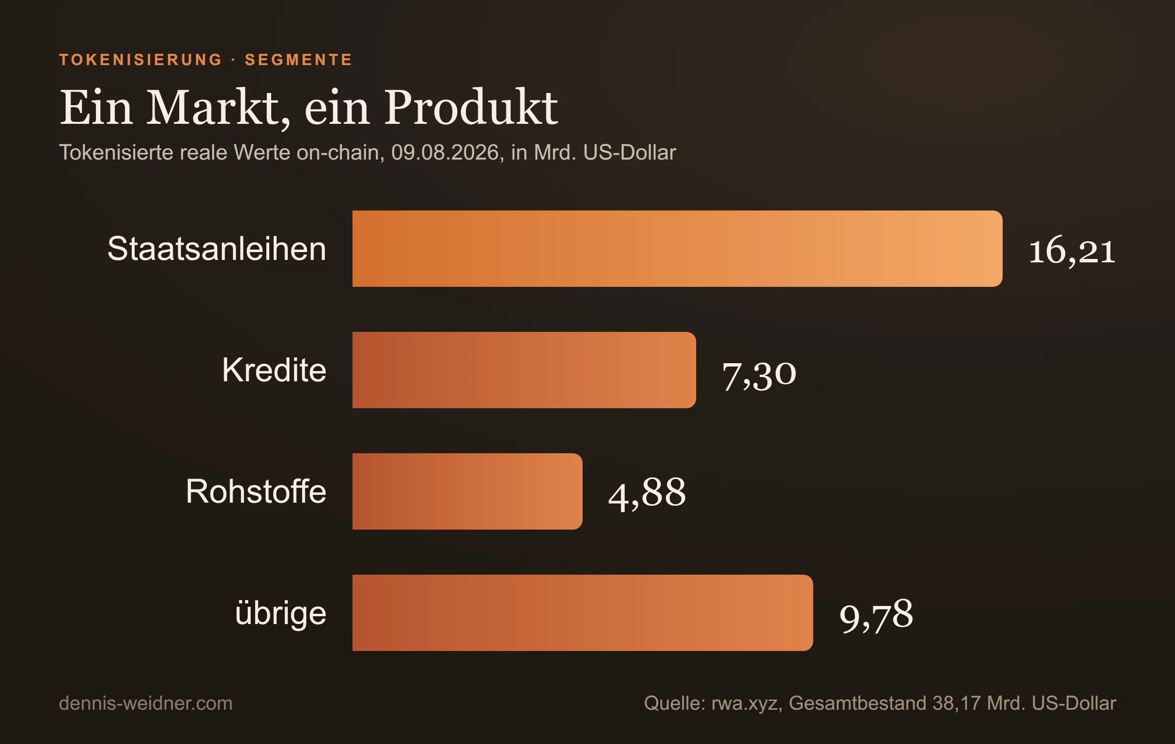 Balkendiagramm: tokenisierte reale Werte nach Segment am 9. August 2026: US-Staatsanleihen 16,21 Milliarden Dollar, Kredite 7,30 Milliarden, Rohstoffe 4,88 Milliarden, übrige 9,78 Milliarden