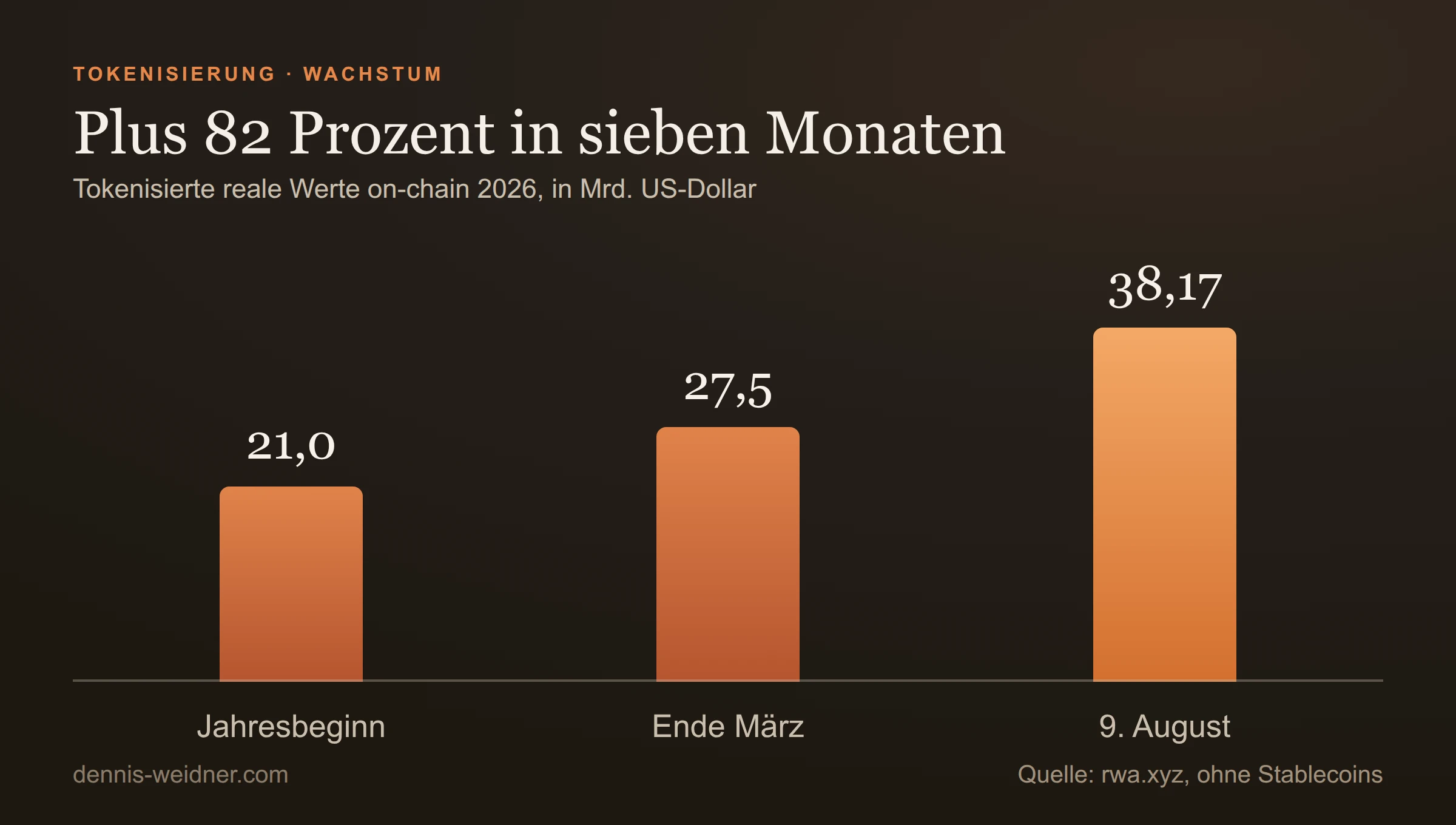 Balkendiagramm: tokenisierte reale Werte on-chain 2026: 21,0 Milliarden Dollar zu Jahresbeginn, 27,5 Milliarden Ende März, 38,17 Milliarden am 9. August