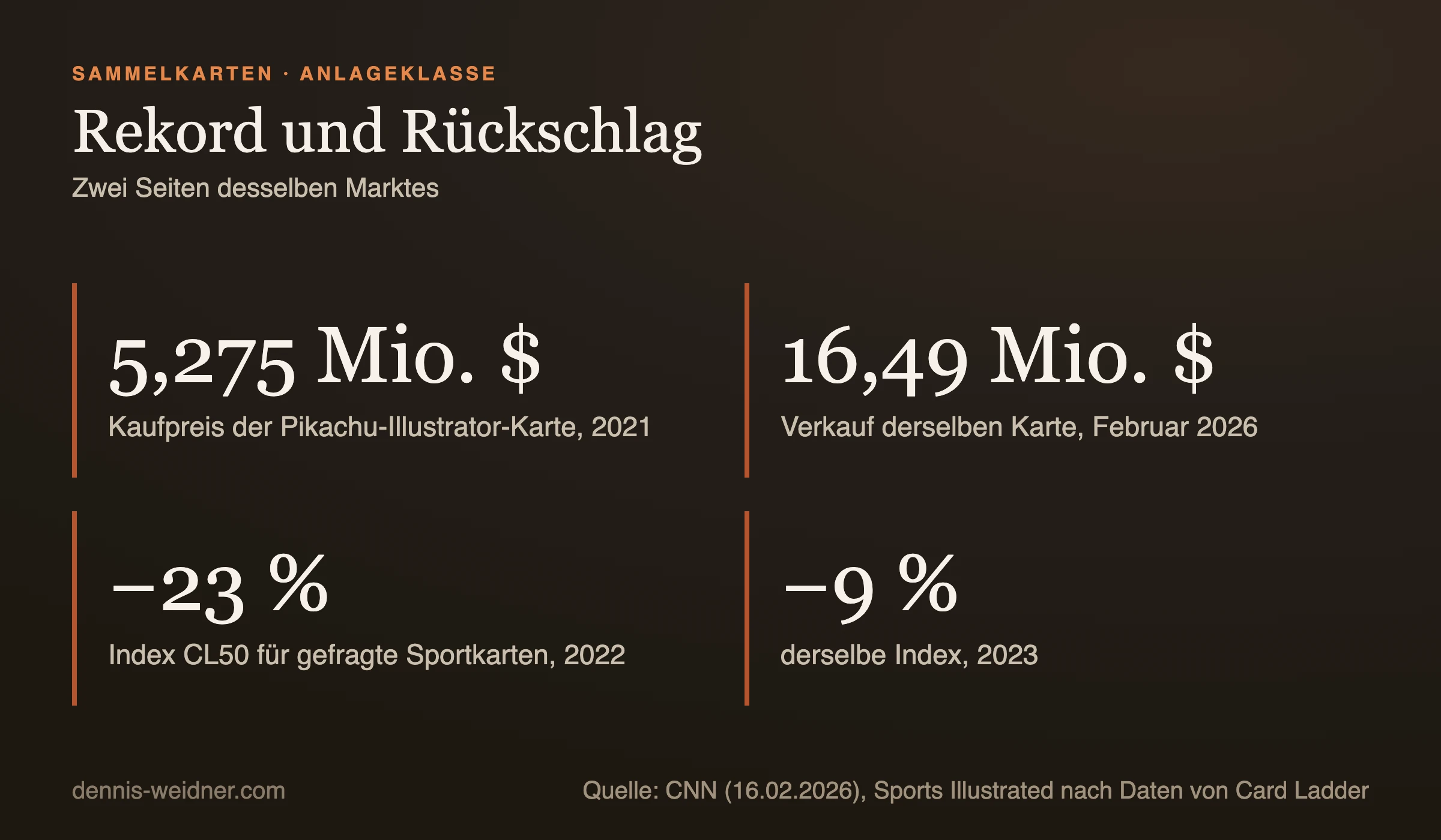 Kennzahlen: 5,275 und 16,49 Millionen Dollar für die Pikachu-Illustrator-Karte, minus 23 und minus 9 Prozent für den CL50-Index