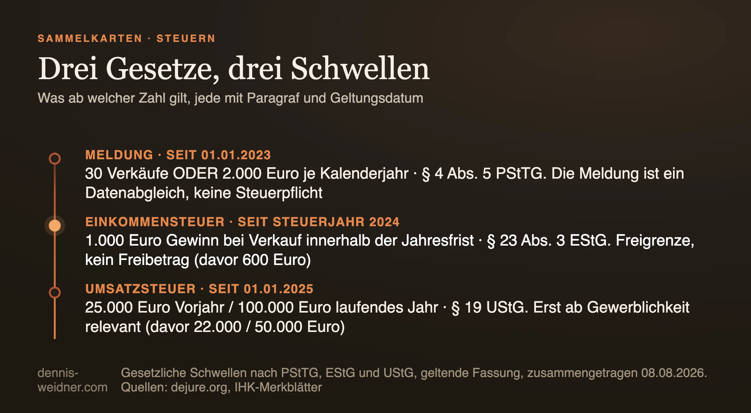 Übersicht: drei Gesetze und ihre Schwellen beim Verkauf von Sammelkarten