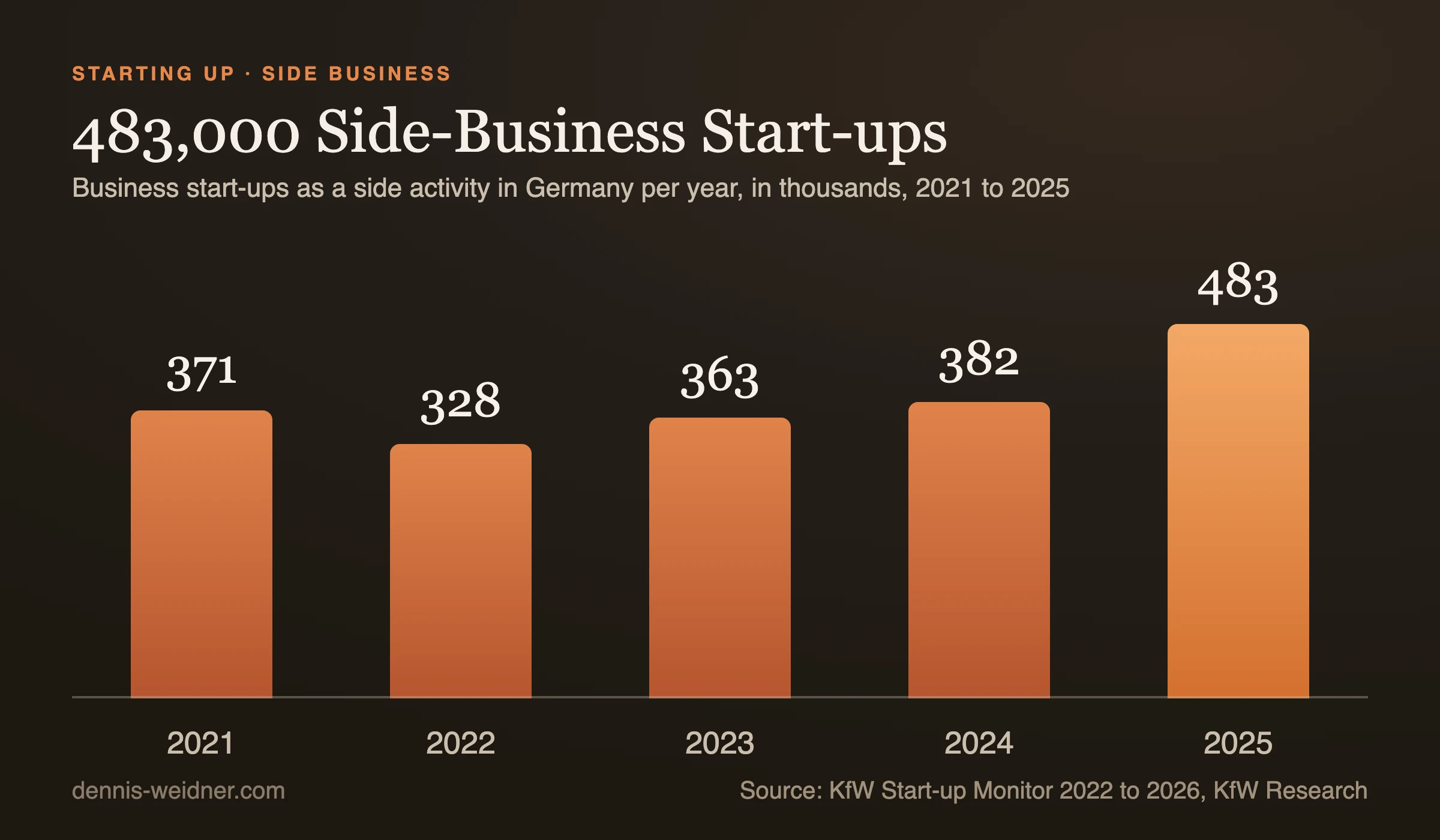 Bar chart: business start-ups as a side activity in Germany in thousands. 2021 371, 2022 328, 2023 363, 2024 382, 2025 483.