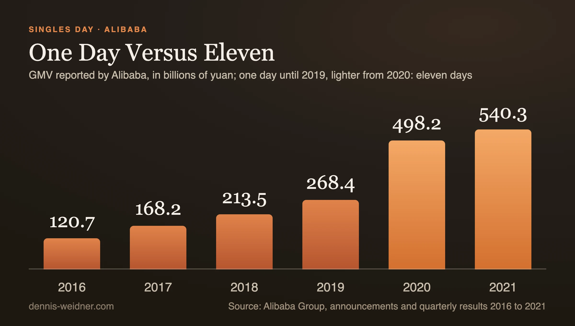 Bar chart: 11.11 gross merchandise value reported by Alibaba in billions of yuan, 2016 120.7, 2017 168.2, 2018 213.5, 2019 268.4 (one day each), 2020 498.2 and 2021 540.3 (eleven days each)