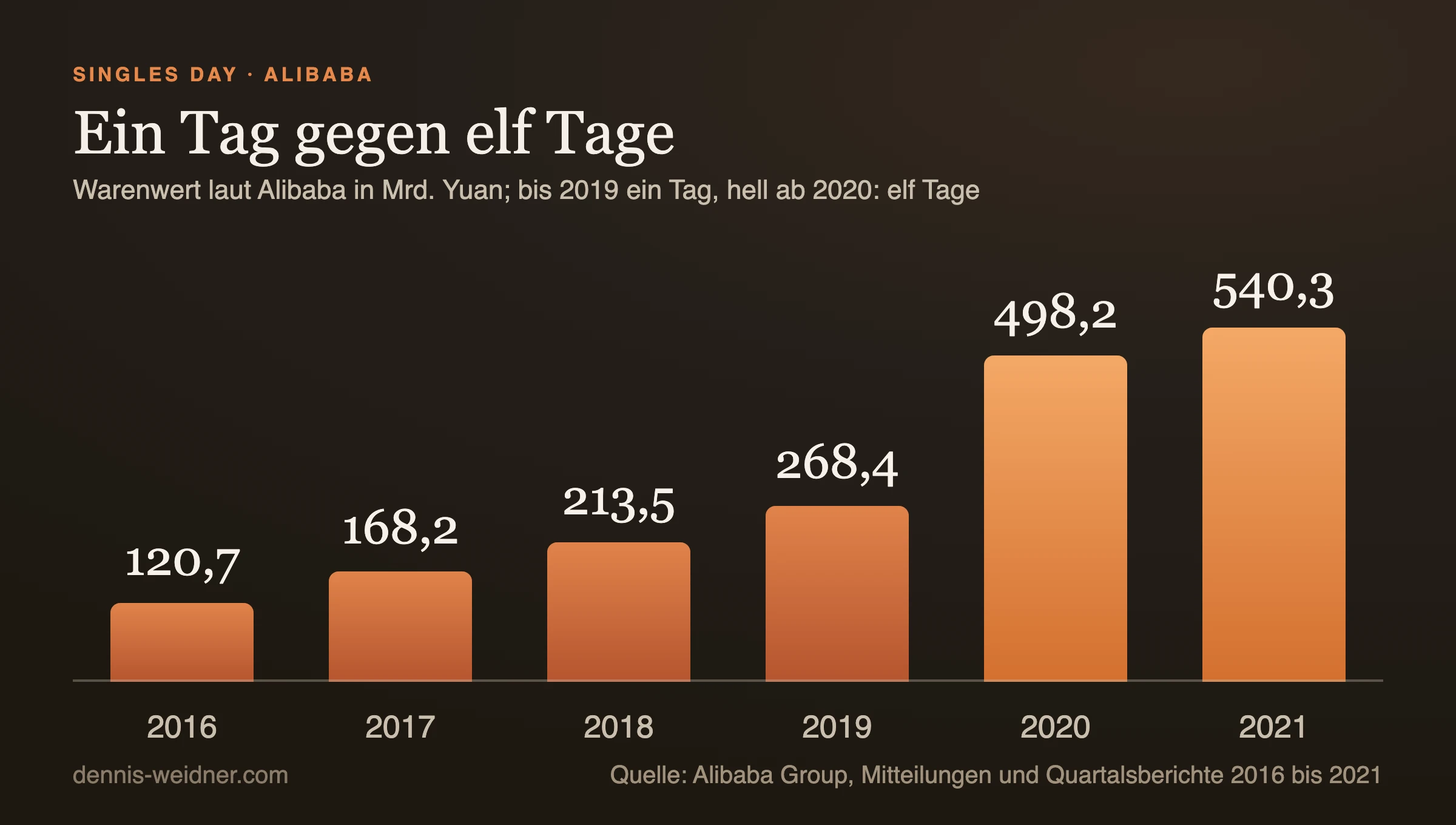 Balkendiagramm: von Alibaba gemeldeter Warenwert zum 11.11. in Milliarden Yuan, 2016 120,7, 2017 168,2, 2018 213,5, 2019 268,4 (jeweils ein Tag), 2020 498,2 und 2021 540,3 (jeweils elf Tage)